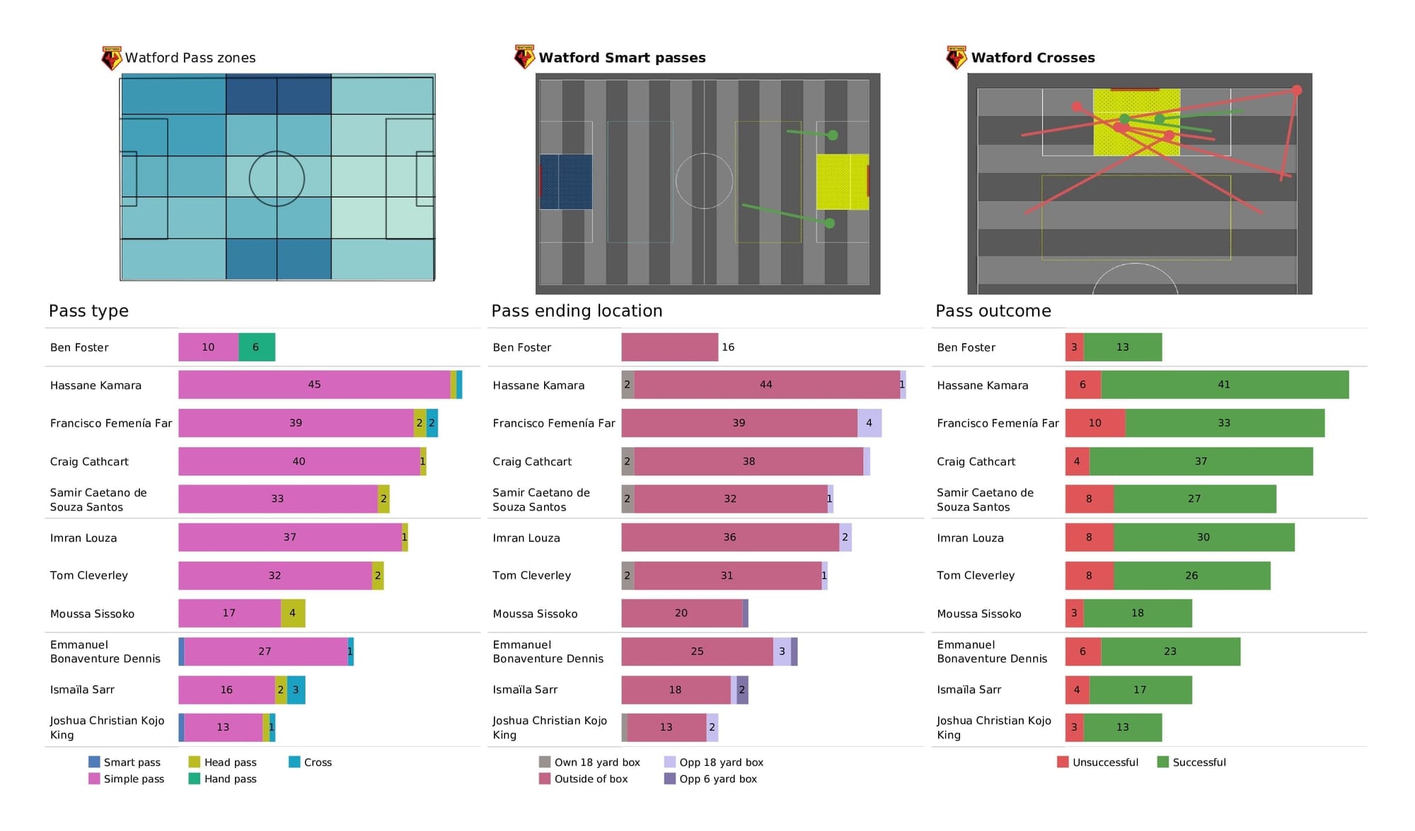 Premier League 2021/22: Aston Villa vs Watford - post-match data viz and stats