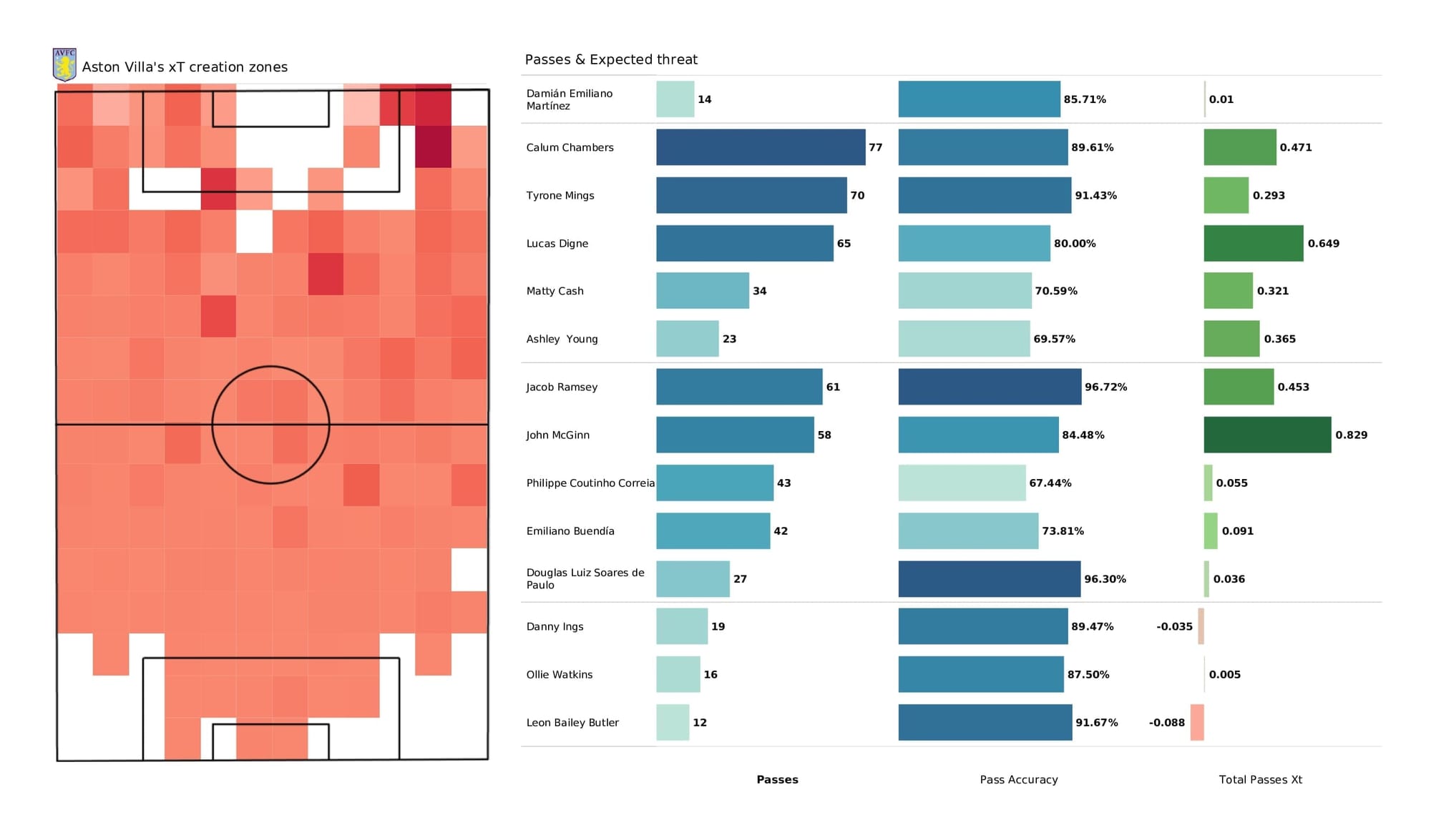 Premier League 2021/22: Aston Villa vs Watford - post-match data viz and stats