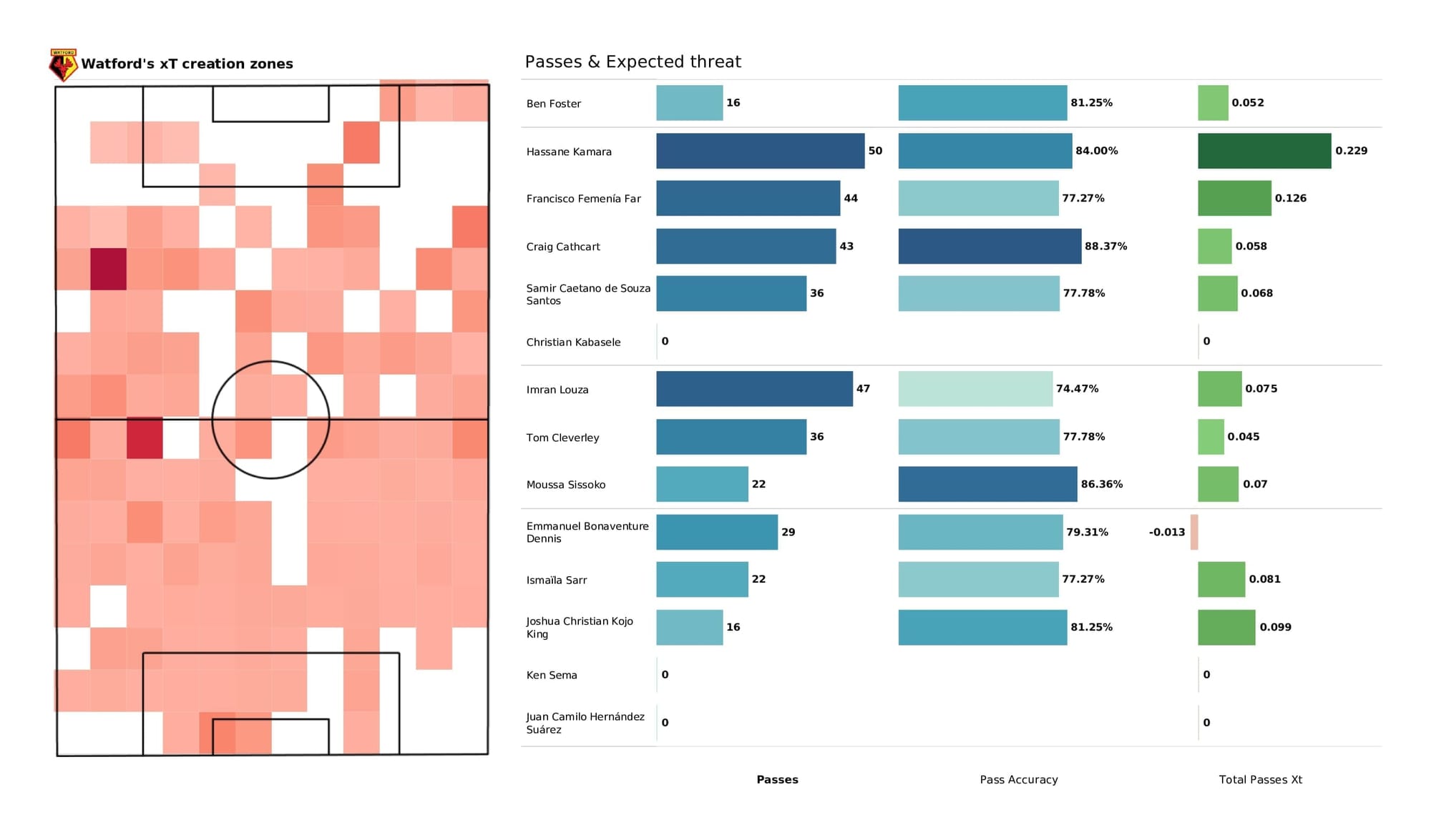 Premier League 2021/22: Aston Villa vs Watford - post-match data viz and stats