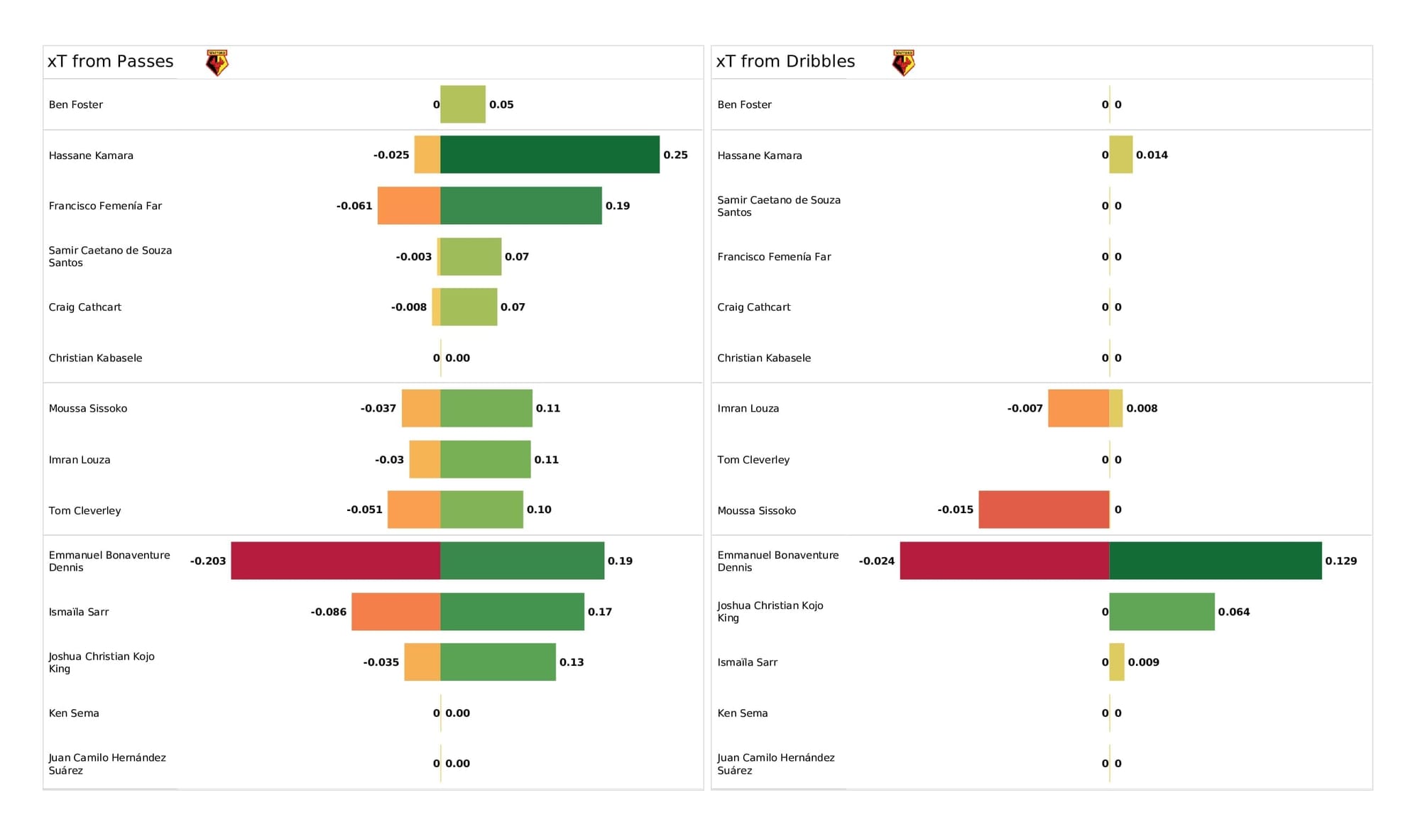 Premier League 2021/22: Aston Villa vs Watford - post-match data viz and stats