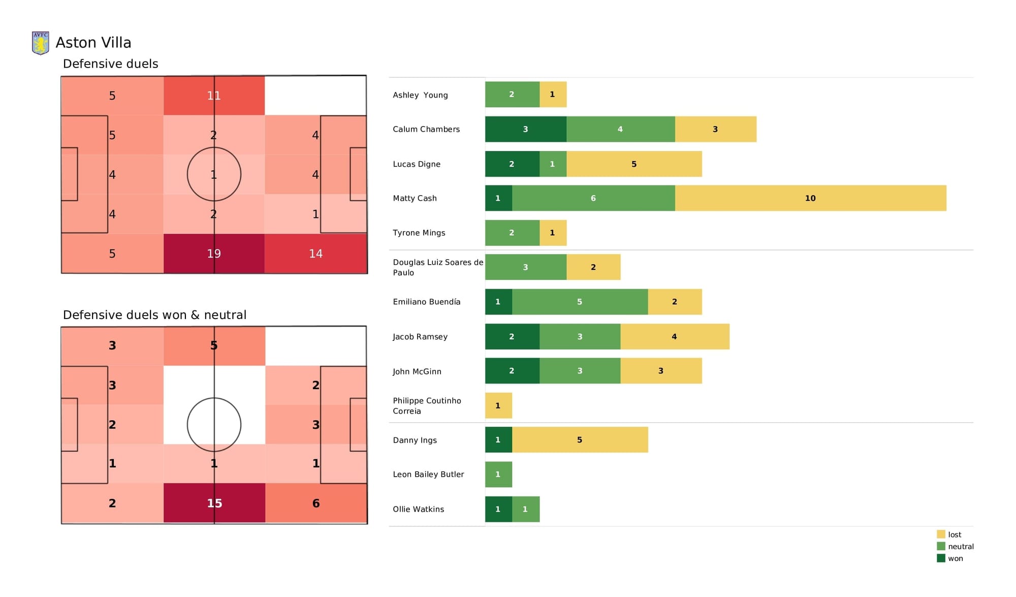 Premier League 2021/22: Aston Villa vs Watford - post-match data viz and stats