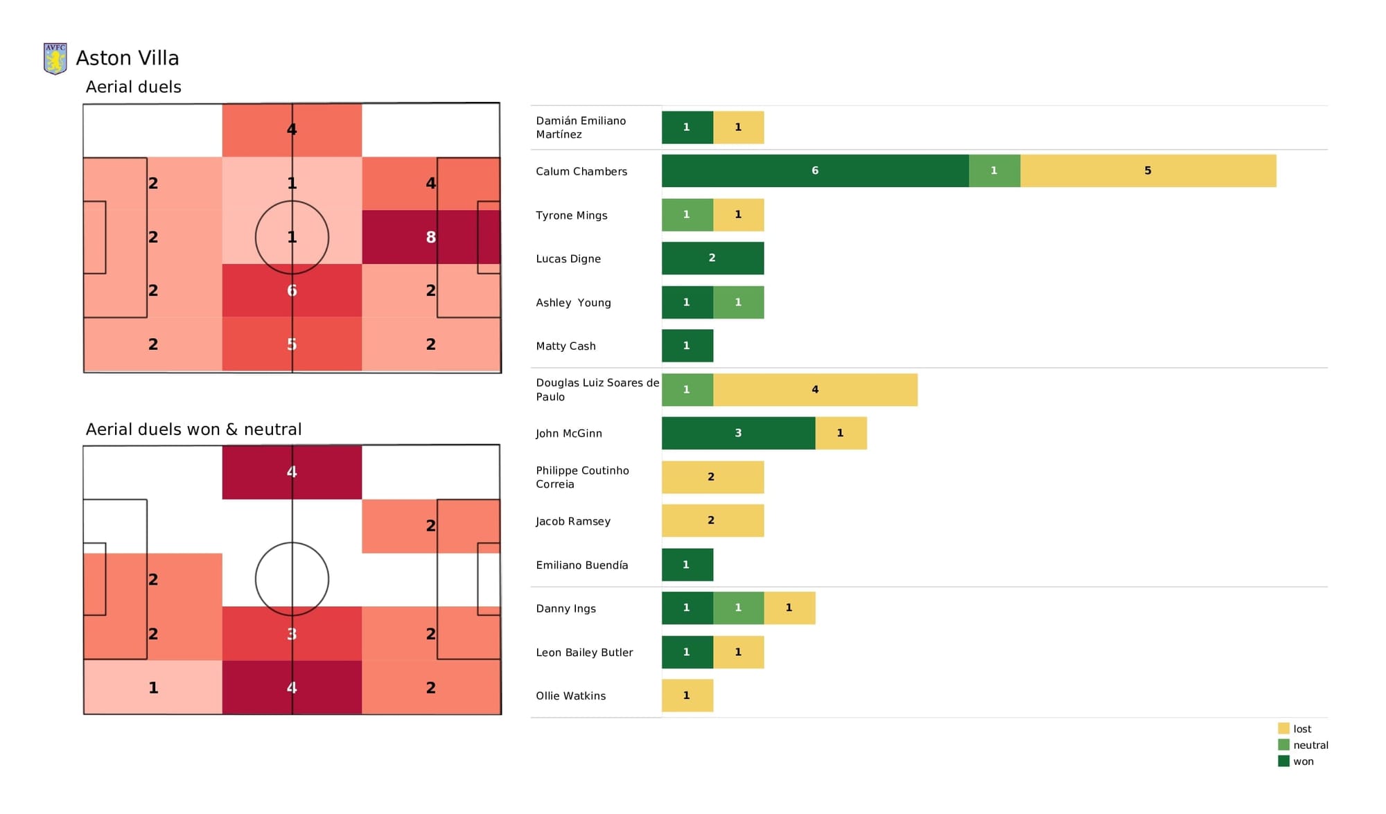 Premier League 2021/22: Aston Villa vs Watford - post-match data viz and stats