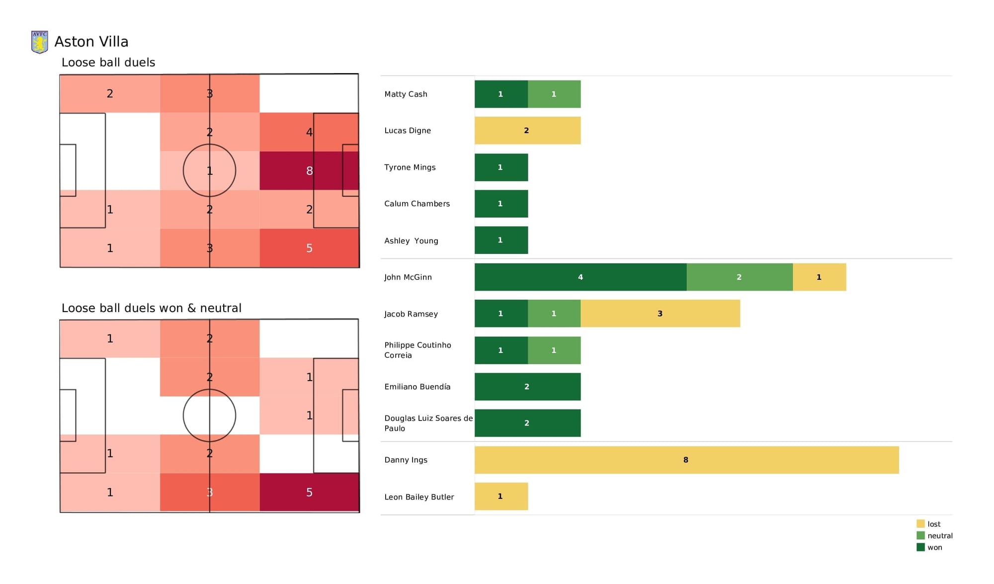 Premier League 2021/22: Aston Villa vs Watford - post-match data viz and stats