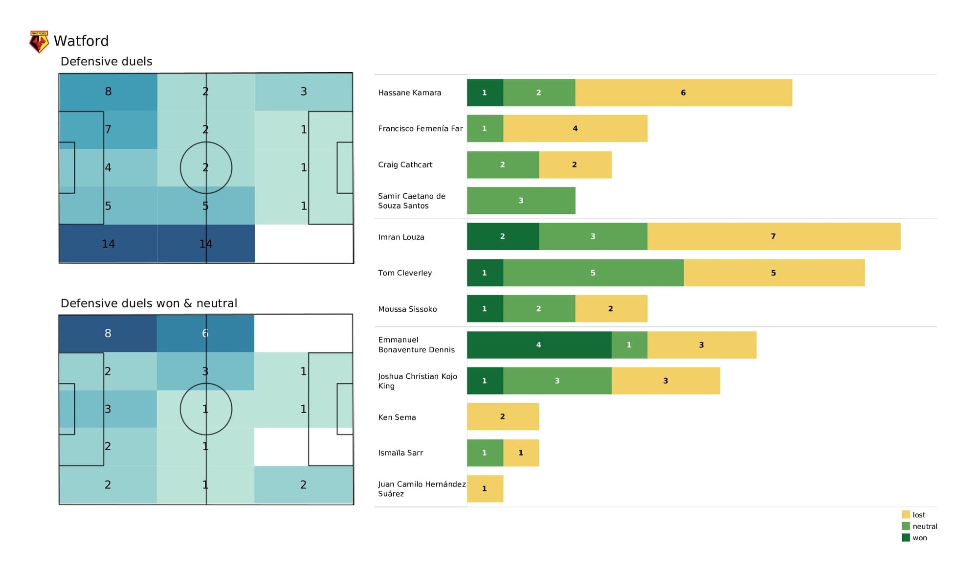 Premier League 2021/22: Aston Villa vs Watford - post-match data viz and stats