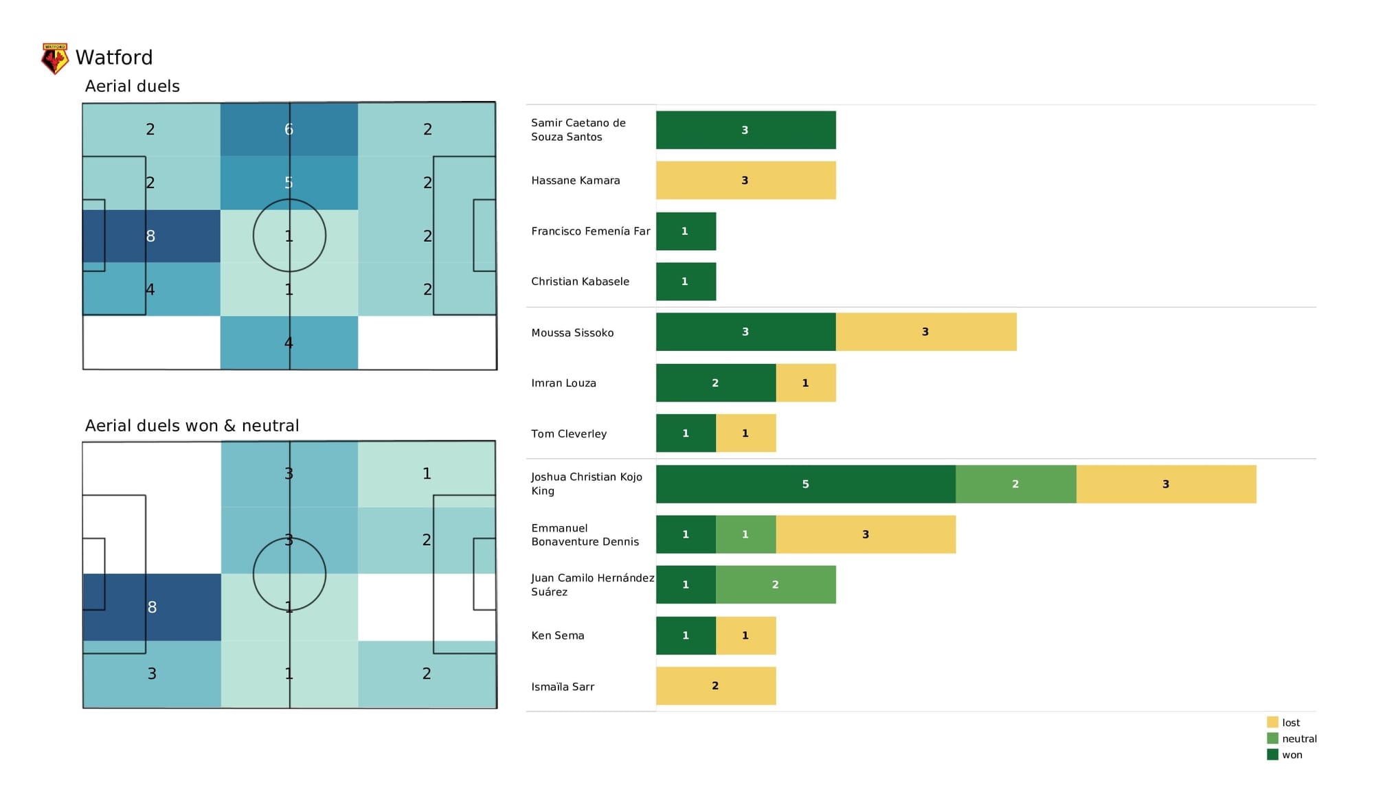 Premier League 2021/22: Aston Villa vs Watford - post-match data viz and stats