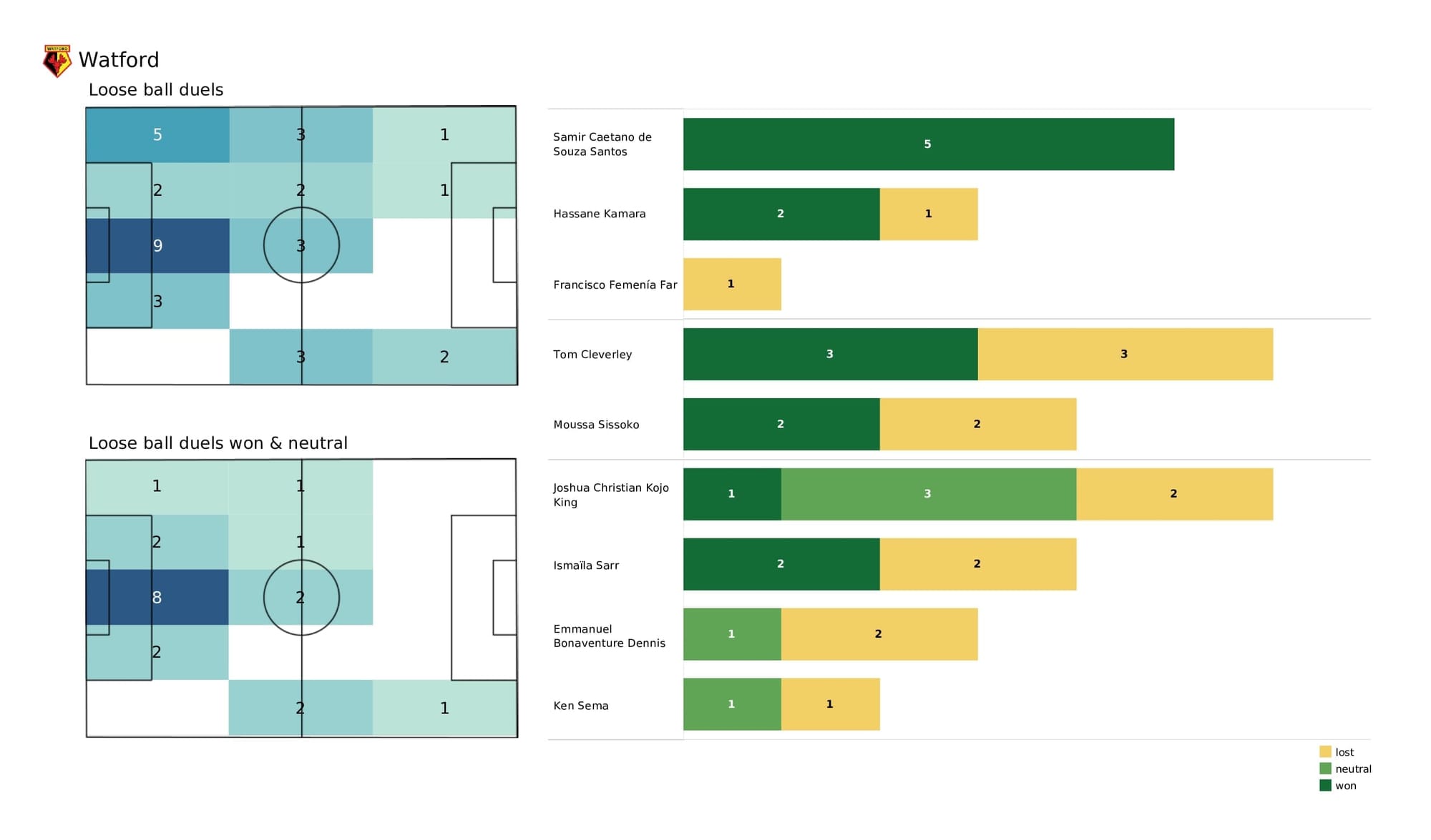 Premier League 2021/22: Aston Villa vs Watford - post-match data viz and stats