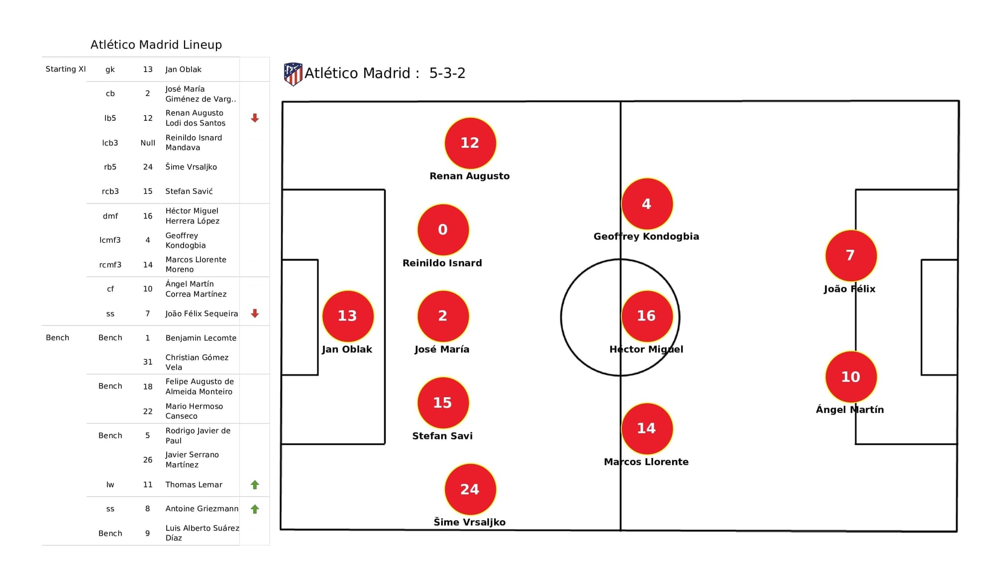 UEFA Champions League 2021/22: Atletico Madrid vs Man United - post-match data viz and stats