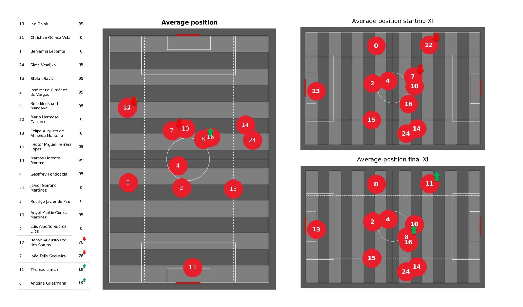 UEFA Champions League 2021/22: Atletico Madrid vs Man United - post-match data viz and stats