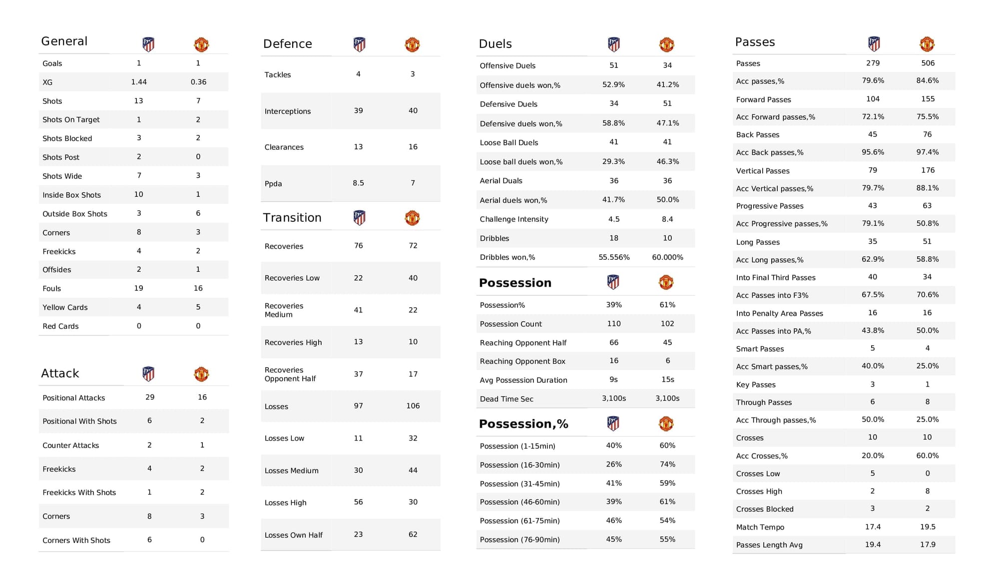 UEFA Champions League 2021/22: Atletico Madrid vs Man United - post-match data viz and stats