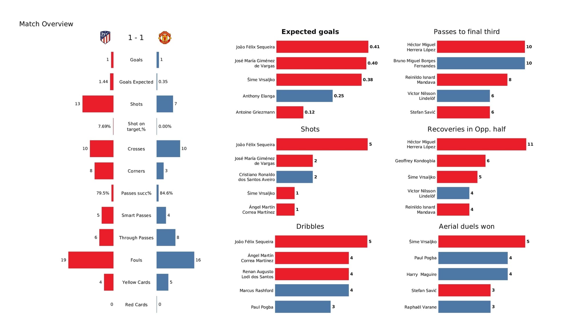 UEFA Champions League 2021/22: Atletico Madrid vs Man United - post-match data viz and stats