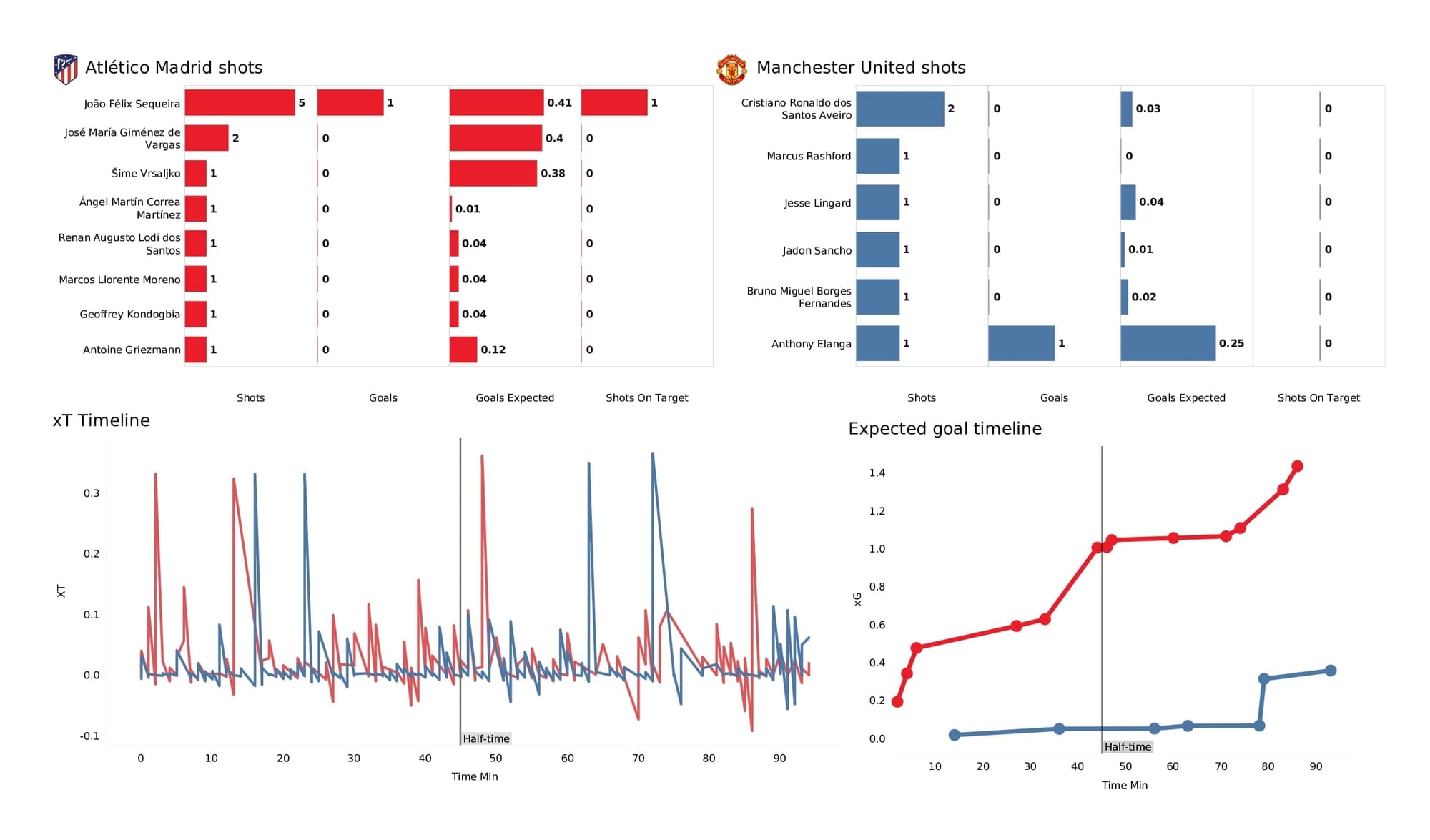 UEFA Champions League 2021/22: Atletico Madrid vs Man United - post-match data viz and stats