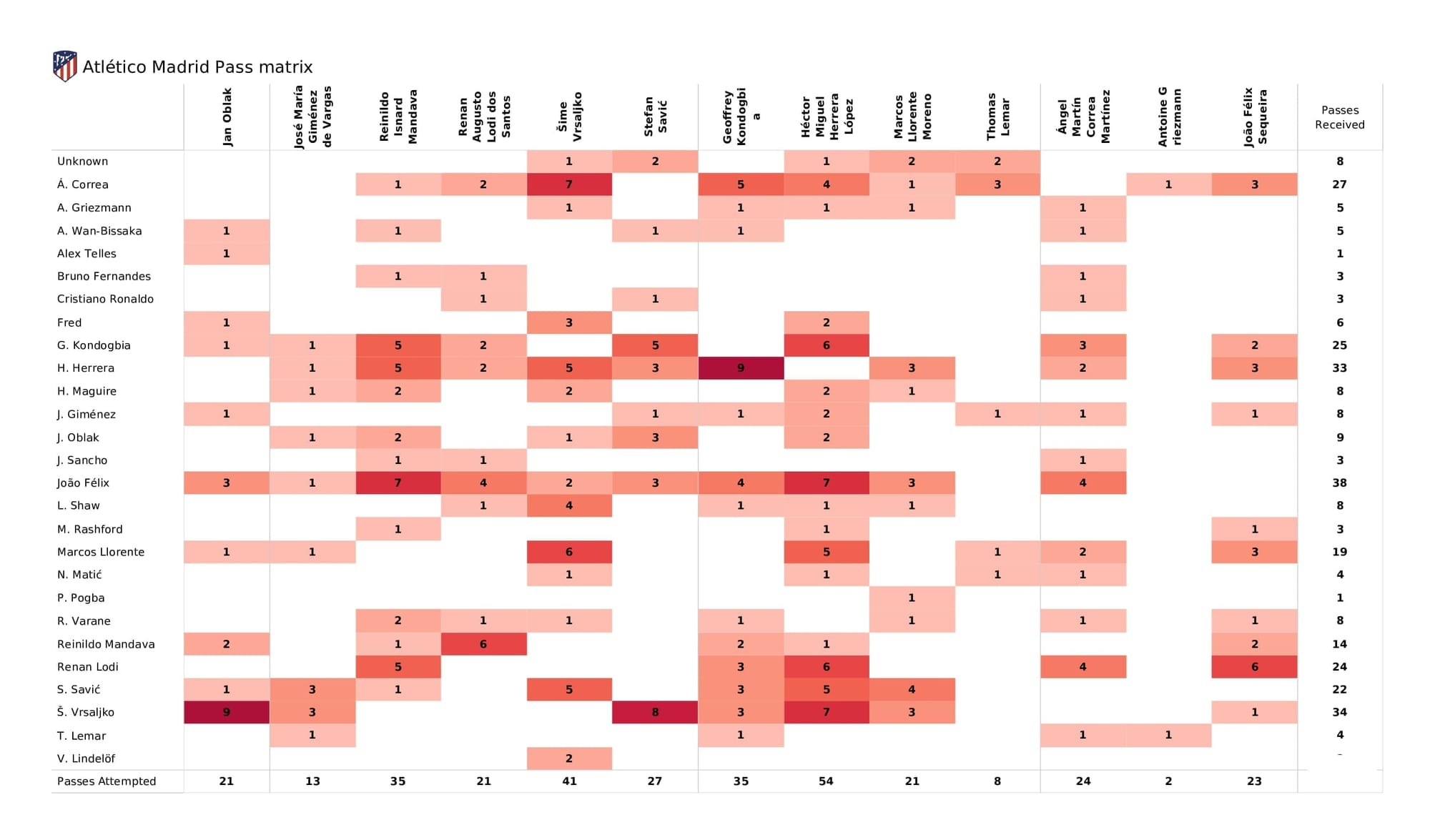 UEFA Champions League 2021/22: Atletico Madrid vs Man United - post-match data viz and stats