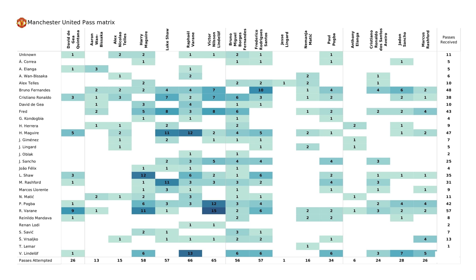 UEFA Champions League 2021/22: Atletico Madrid vs Man United - post-match data viz and stats