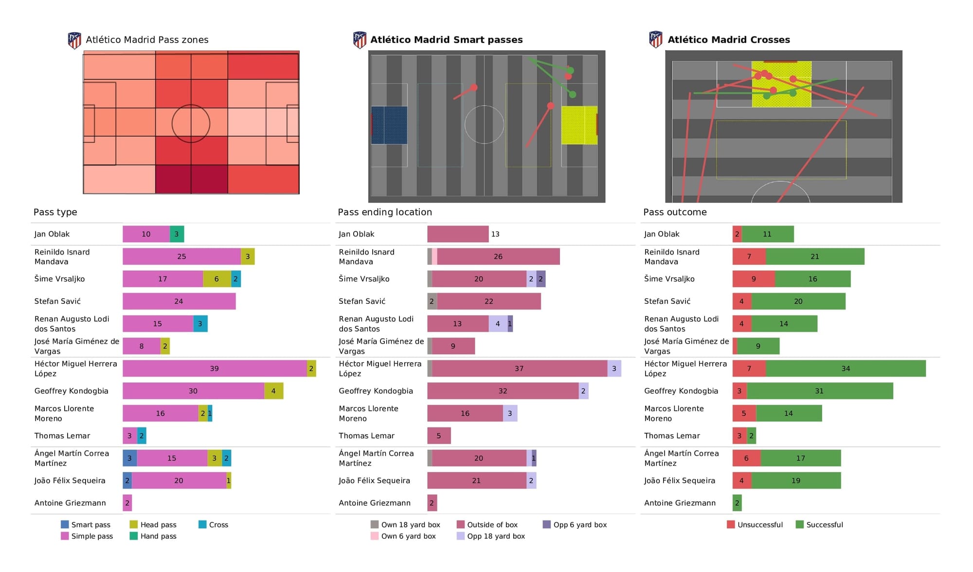 UEFA Champions League 2021/22: Atletico Madrid vs Man United - post-match data viz and stats