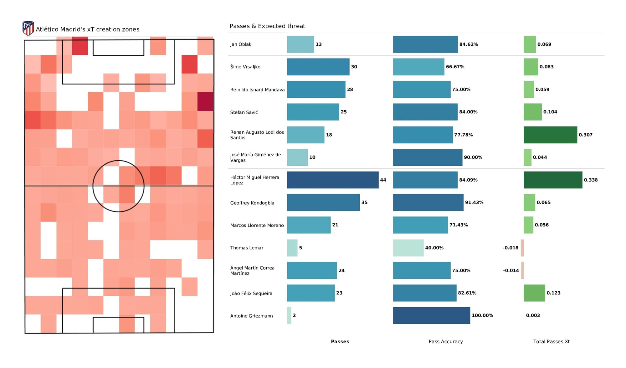 UEFA Champions League 2021/22: Atletico Madrid vs Man United - post-match data viz and stats