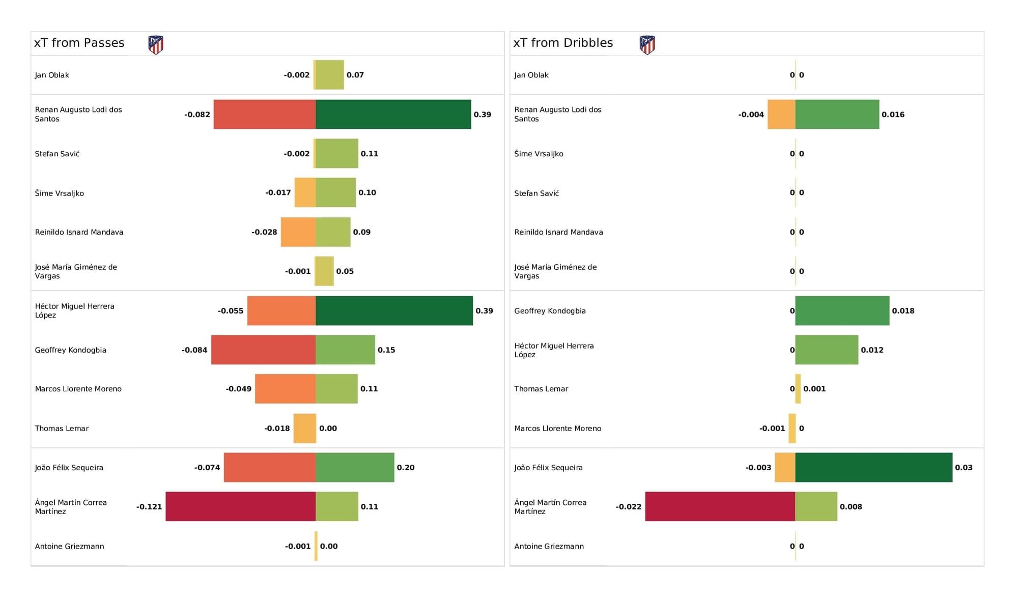 UEFA Champions League 2021/22: Atletico Madrid vs Man United - post-match data viz and stats