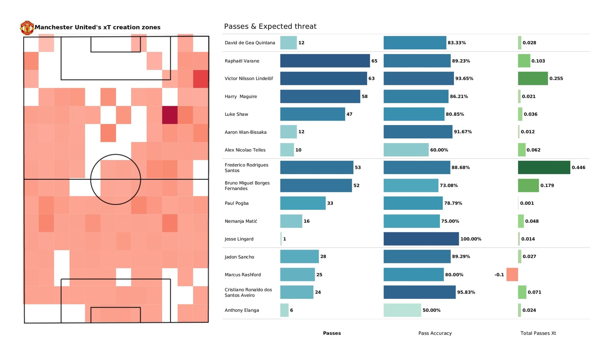 UEFA Champions League 2021/22: Atletico Madrid vs Man United - post-match data viz and stats