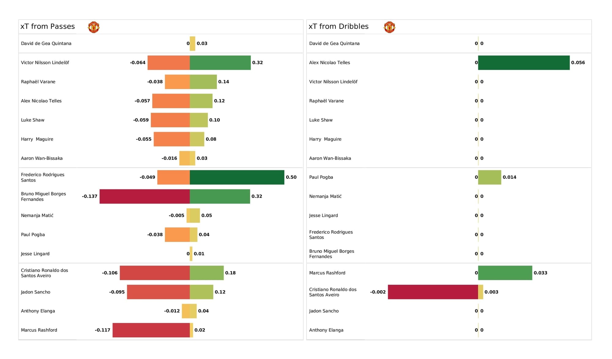 UEFA Champions League 2021/22: Atletico Madrid vs Man United - post-match data viz and stats