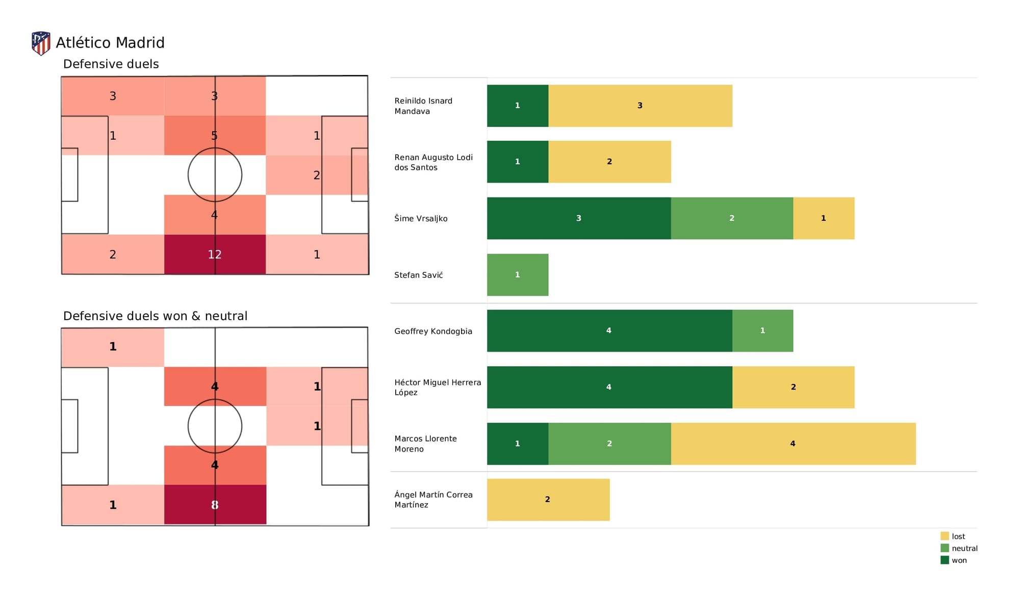 UEFA Champions League 2021/22: Atletico Madrid vs Man United - post-match data viz and stats