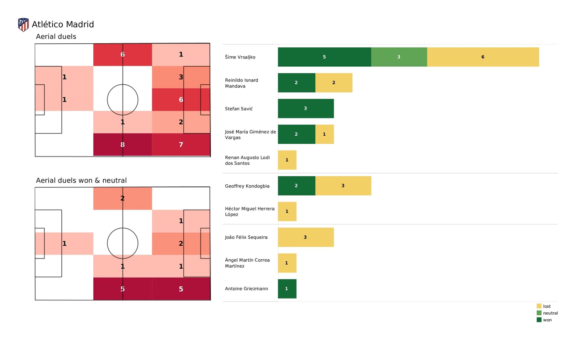 UEFA Champions League 2021/22: Atletico Madrid vs Man United - post-match data viz and stats