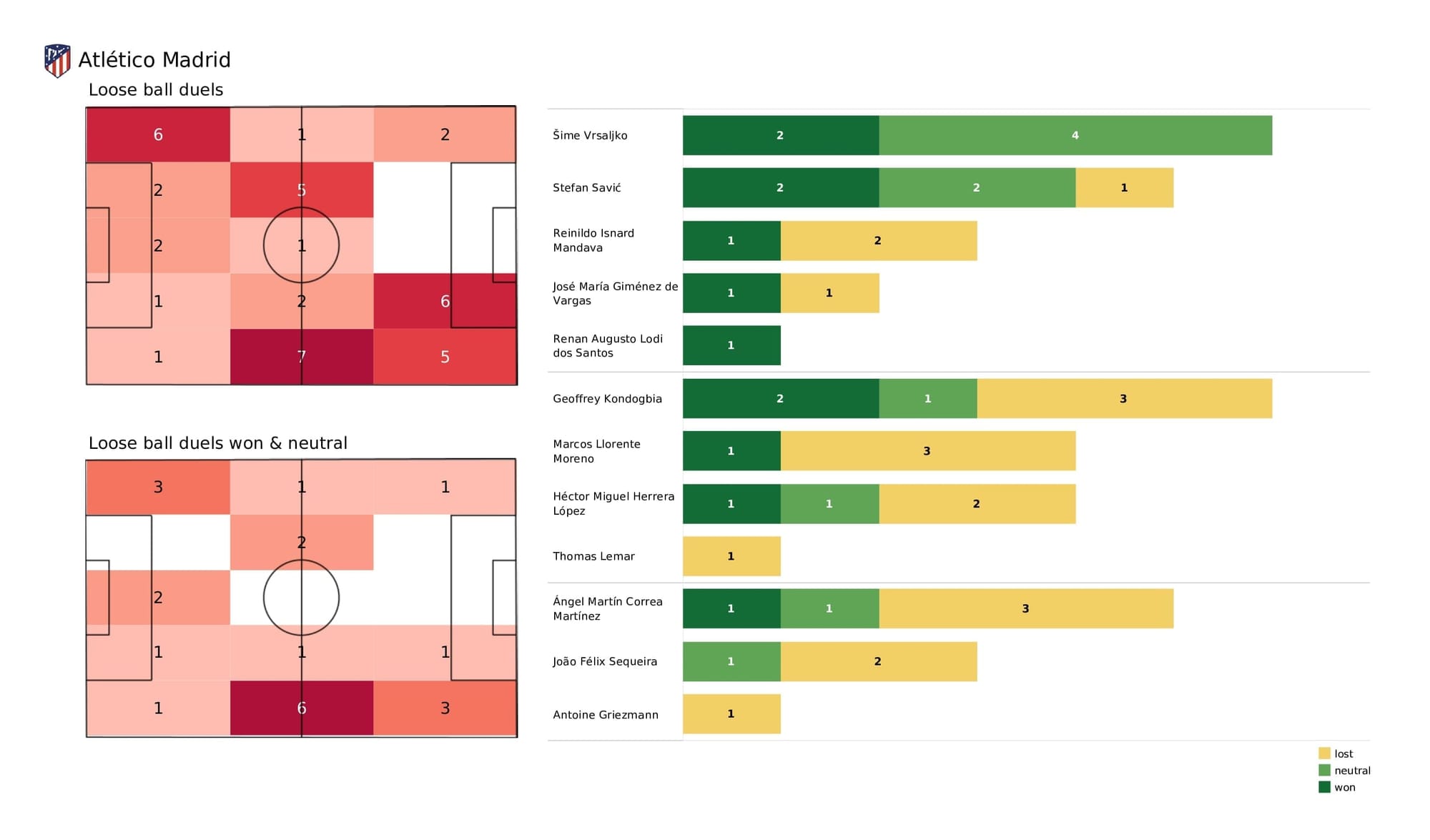 UEFA Champions League 2021/22: Atletico Madrid vs Man United - post-match data viz and stats