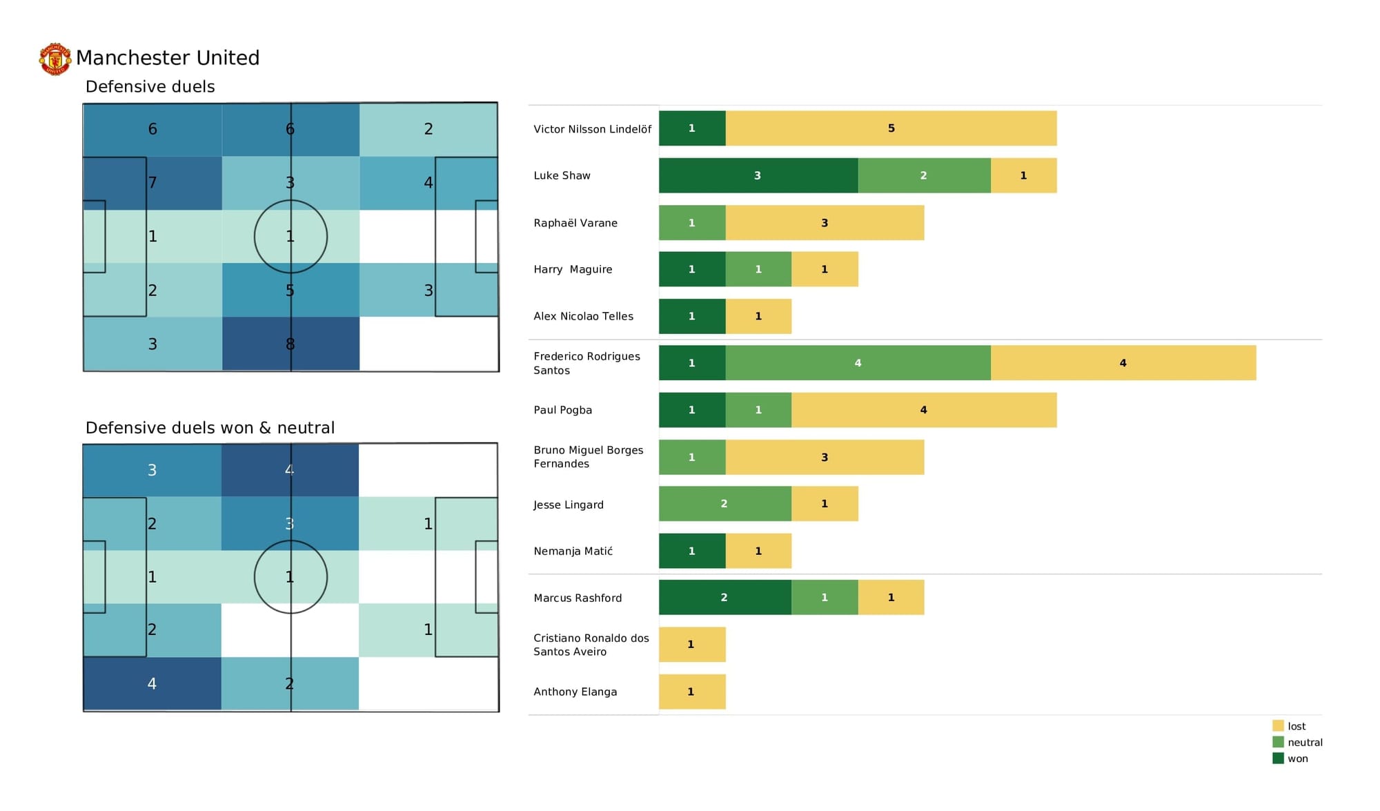 UEFA Champions League 2021/22: Atletico Madrid vs Man United - post-match data viz and stats