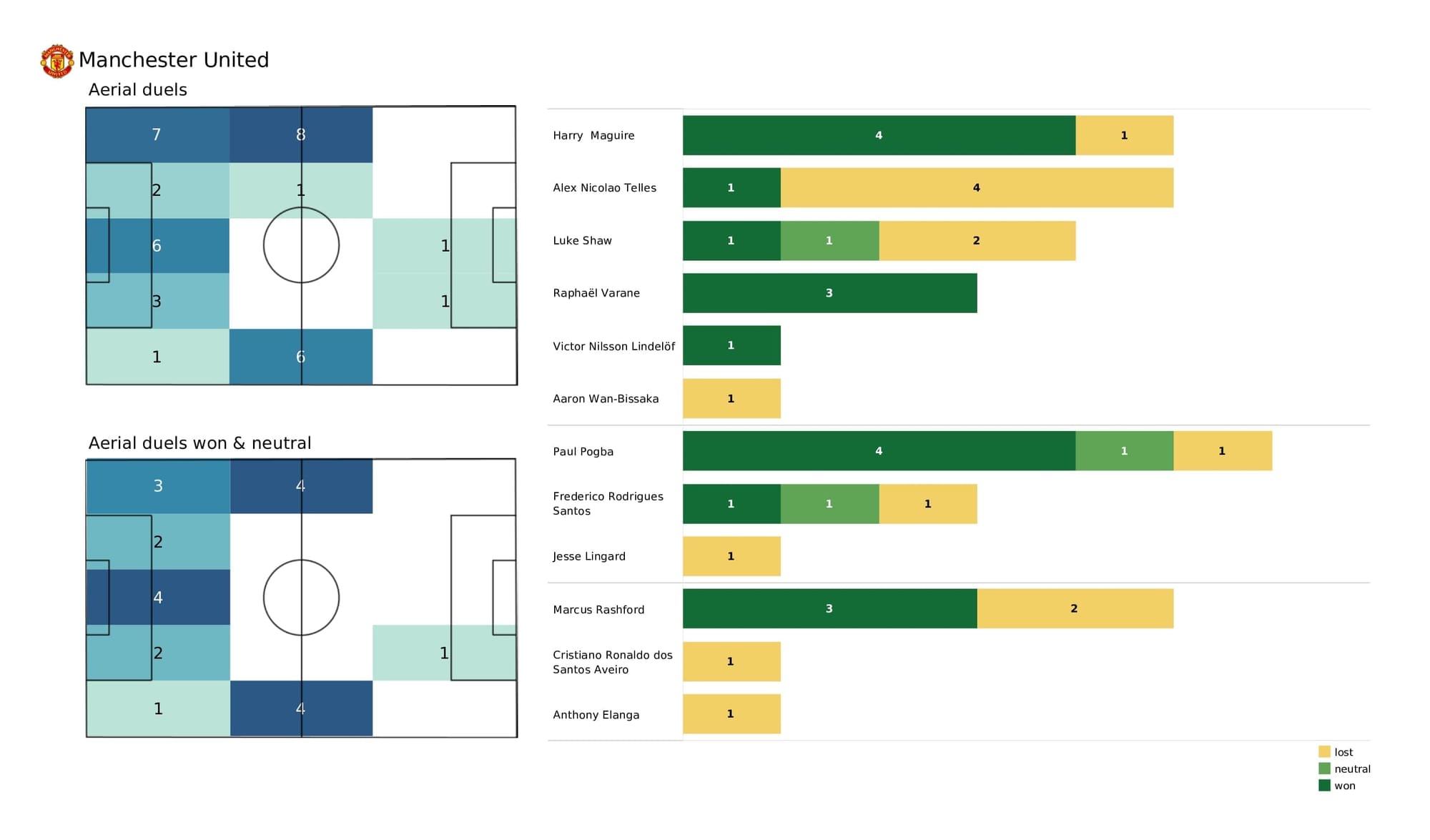 UEFA Champions League 2021/22: Atletico Madrid vs Man United - post-match data viz and stats