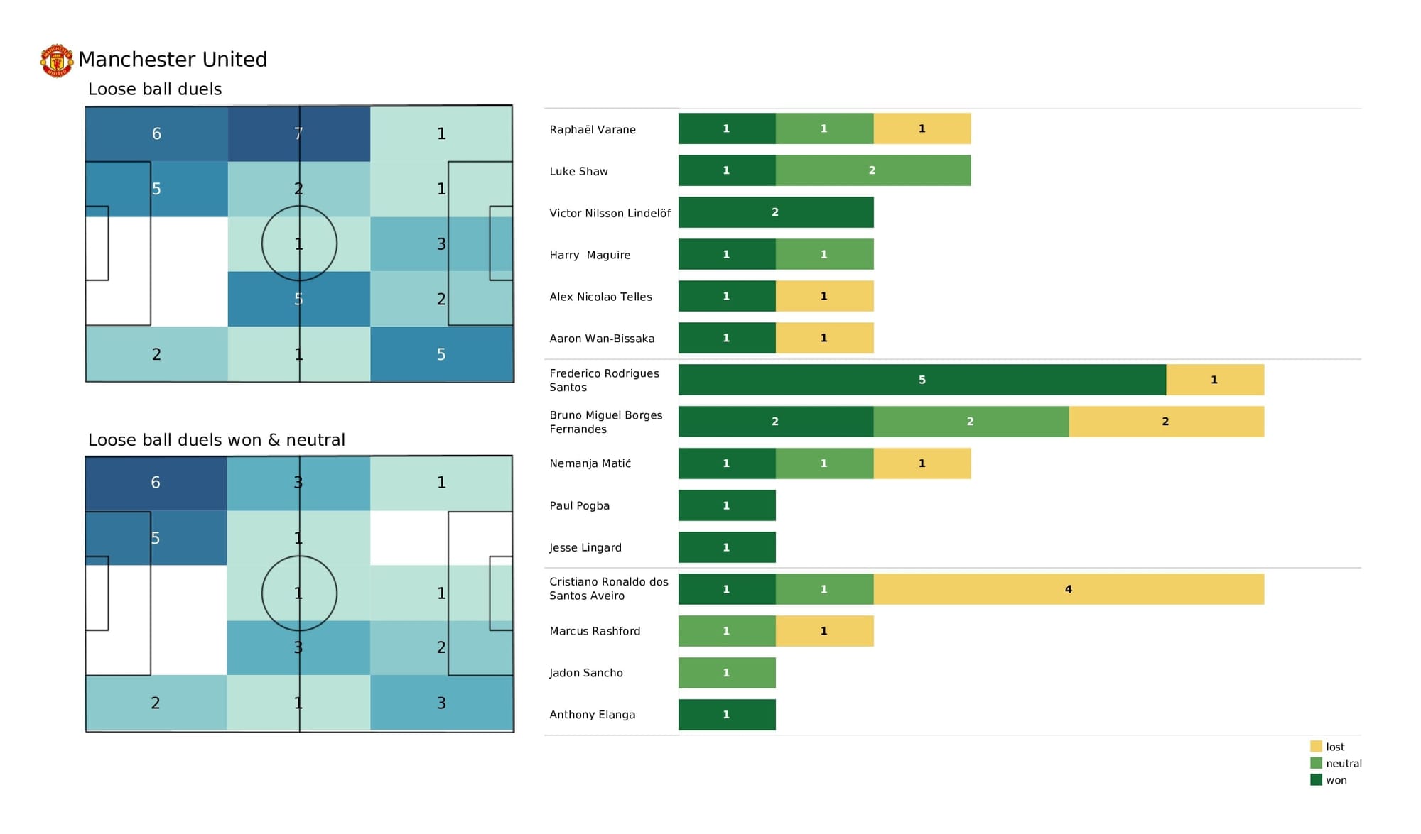 UEFA Champions League 2021/22: Atletico Madrid vs Man United - post-match data viz and stats