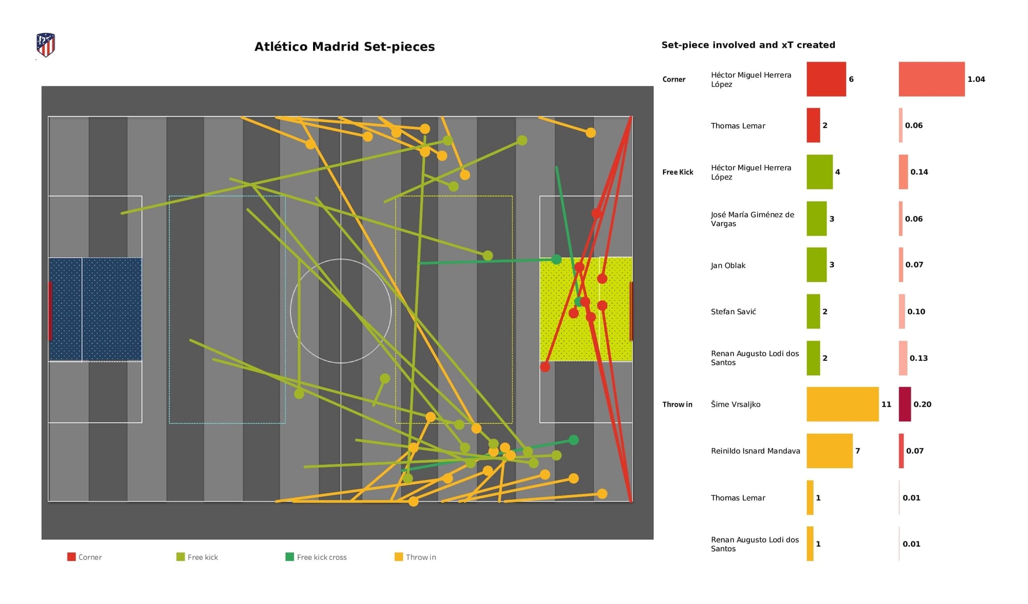 UEFA Champions League 2021/22: Atletico Madrid vs Man United - post-match data viz and stats