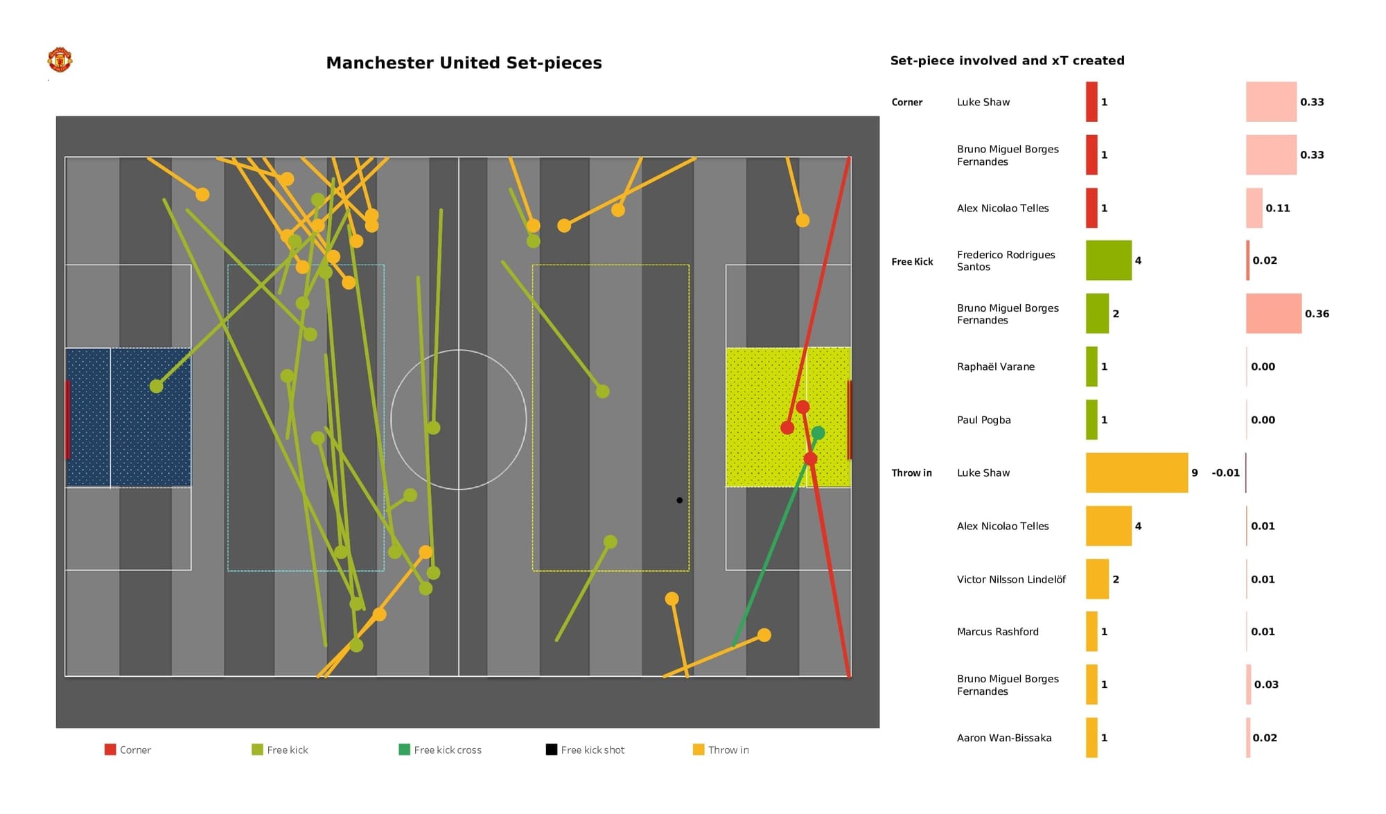 UEFA Champions League 2021/22: Atletico Madrid vs Man United - post-match data viz and stats