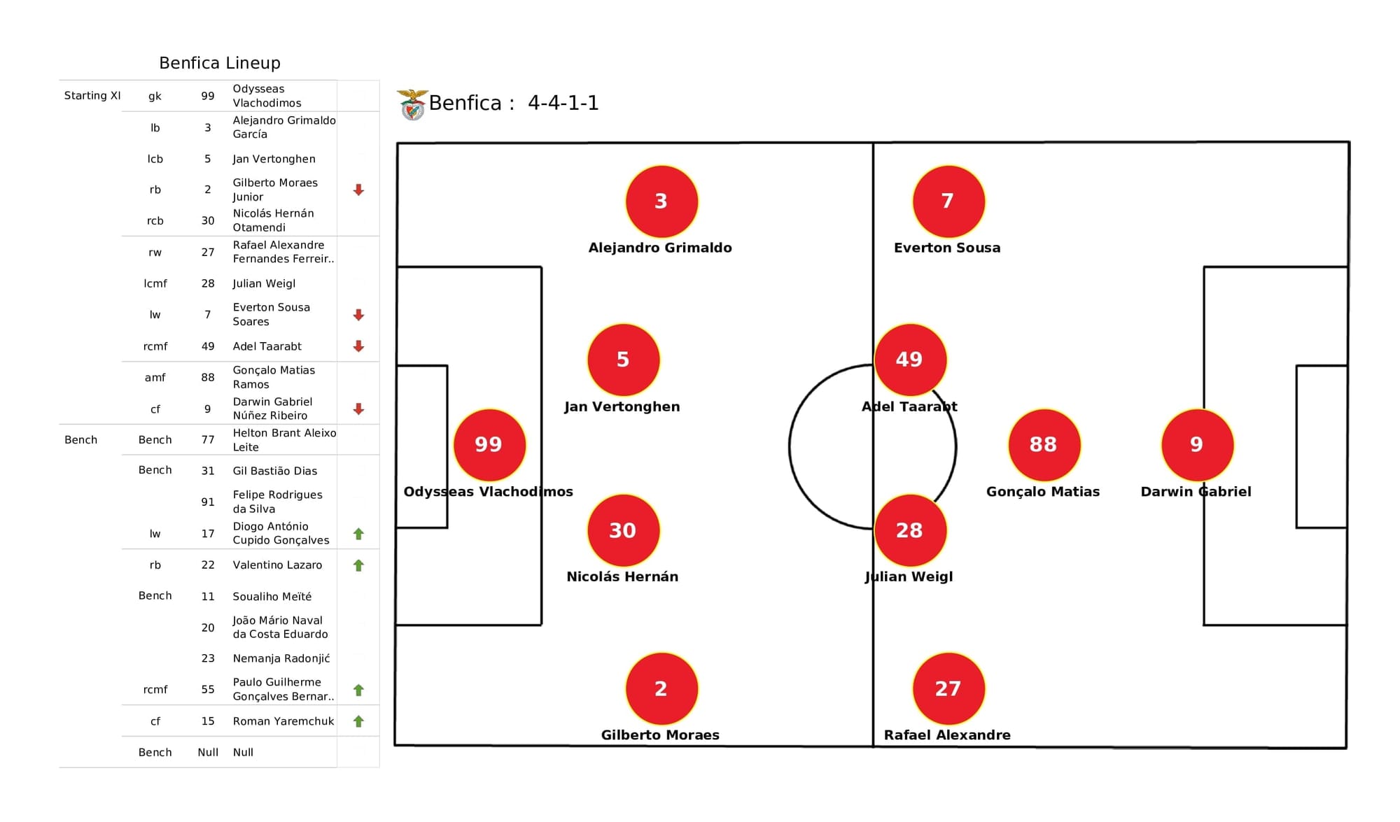 UEFA Champions League 2021/22: Benfica vs Ajax - post-match data viz and stats