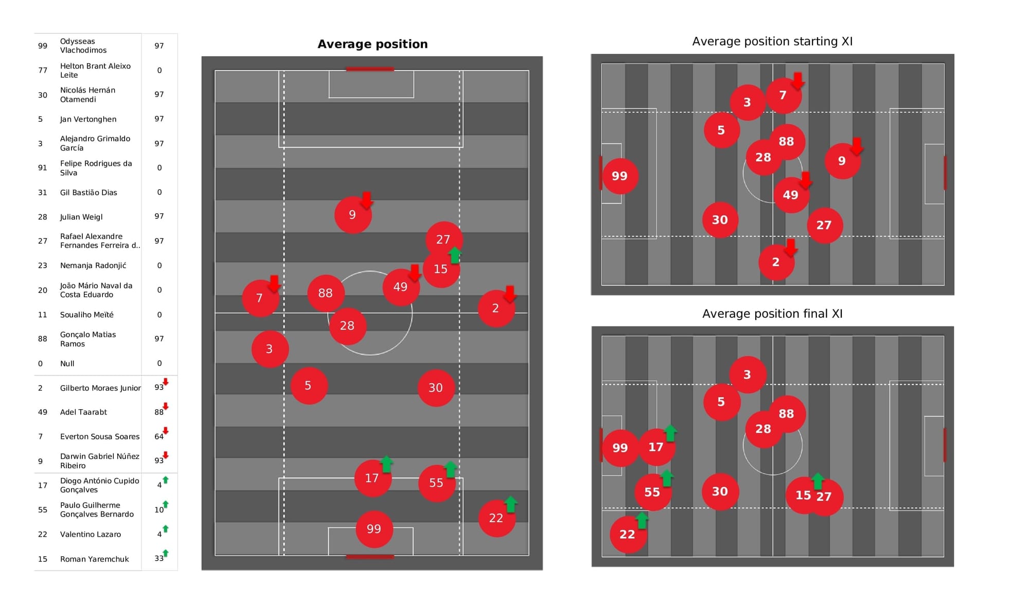 UEFA Champions League 2021/22: Benfica vs Ajax - post-match data viz and stats