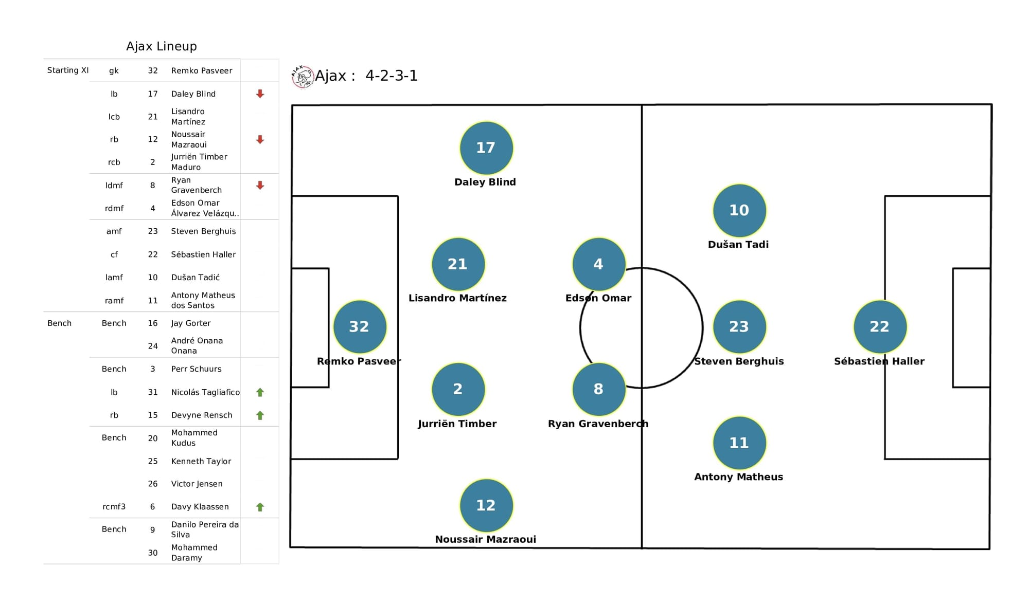 UEFA Champions League 2021/22: Benfica vs Ajax - post-match data viz and stats