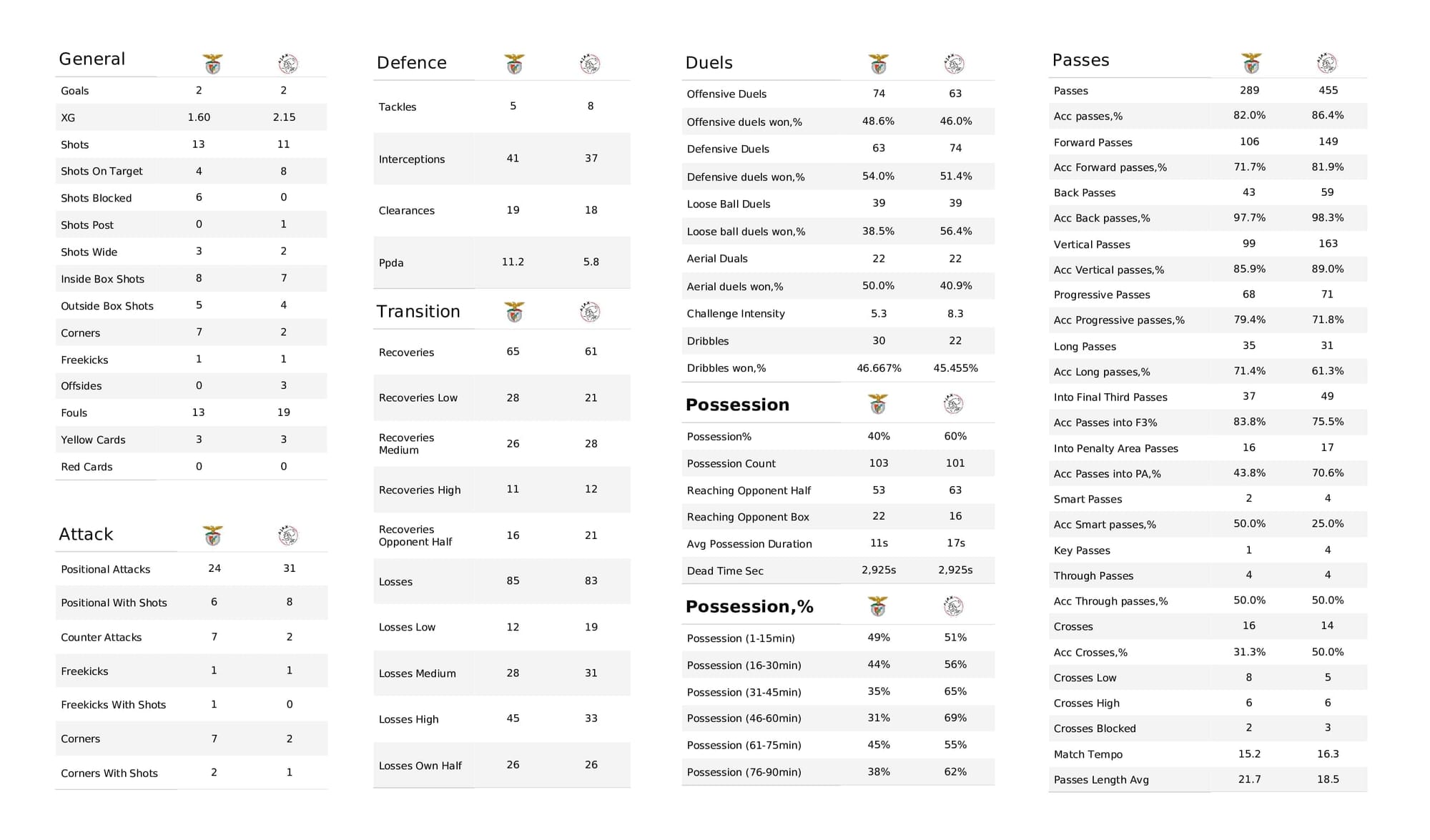 UEFA Champions League 2021/22: Benfica vs Ajax - post-match data viz and stats