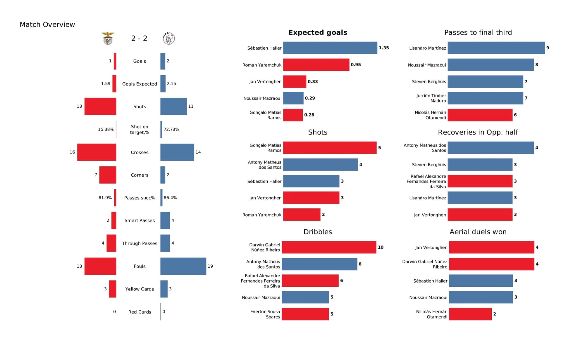 UEFA Champions League 2021/22: Benfica vs Ajax - post-match data viz and stats