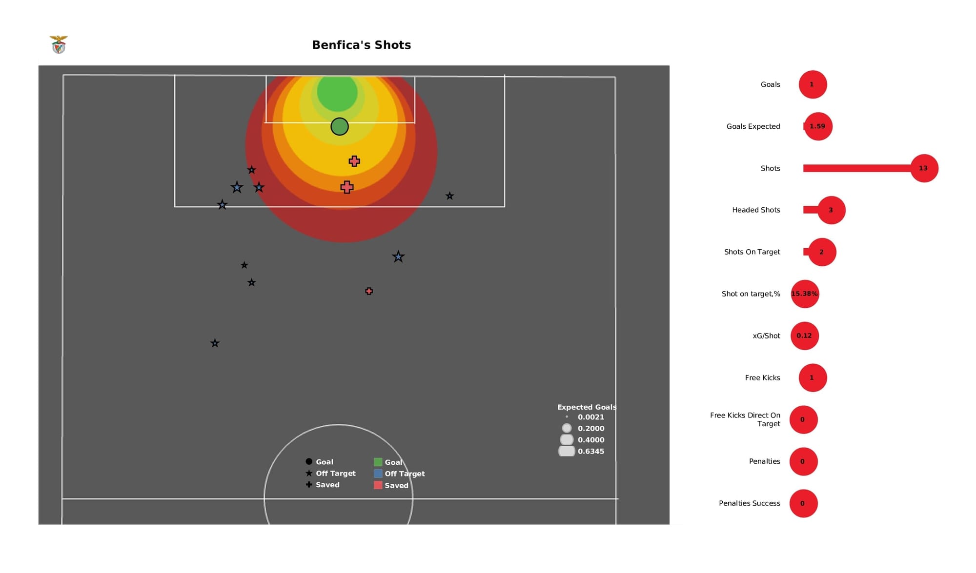 UEFA Champions League 2021/22: Benfica vs Ajax - post-match data viz and stats