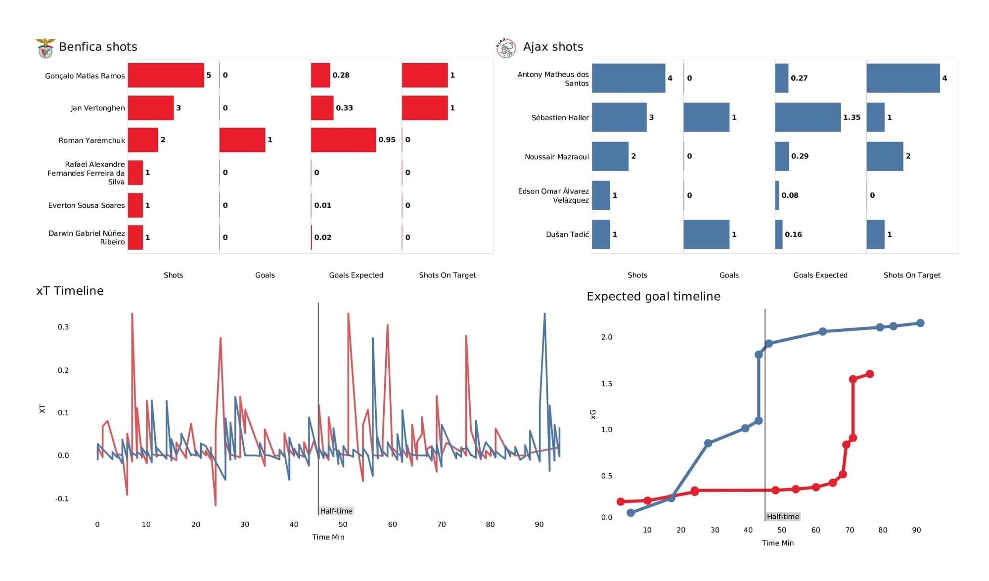 UEFA Champions League 2021/22: Benfica vs Ajax - post-match data viz and stats