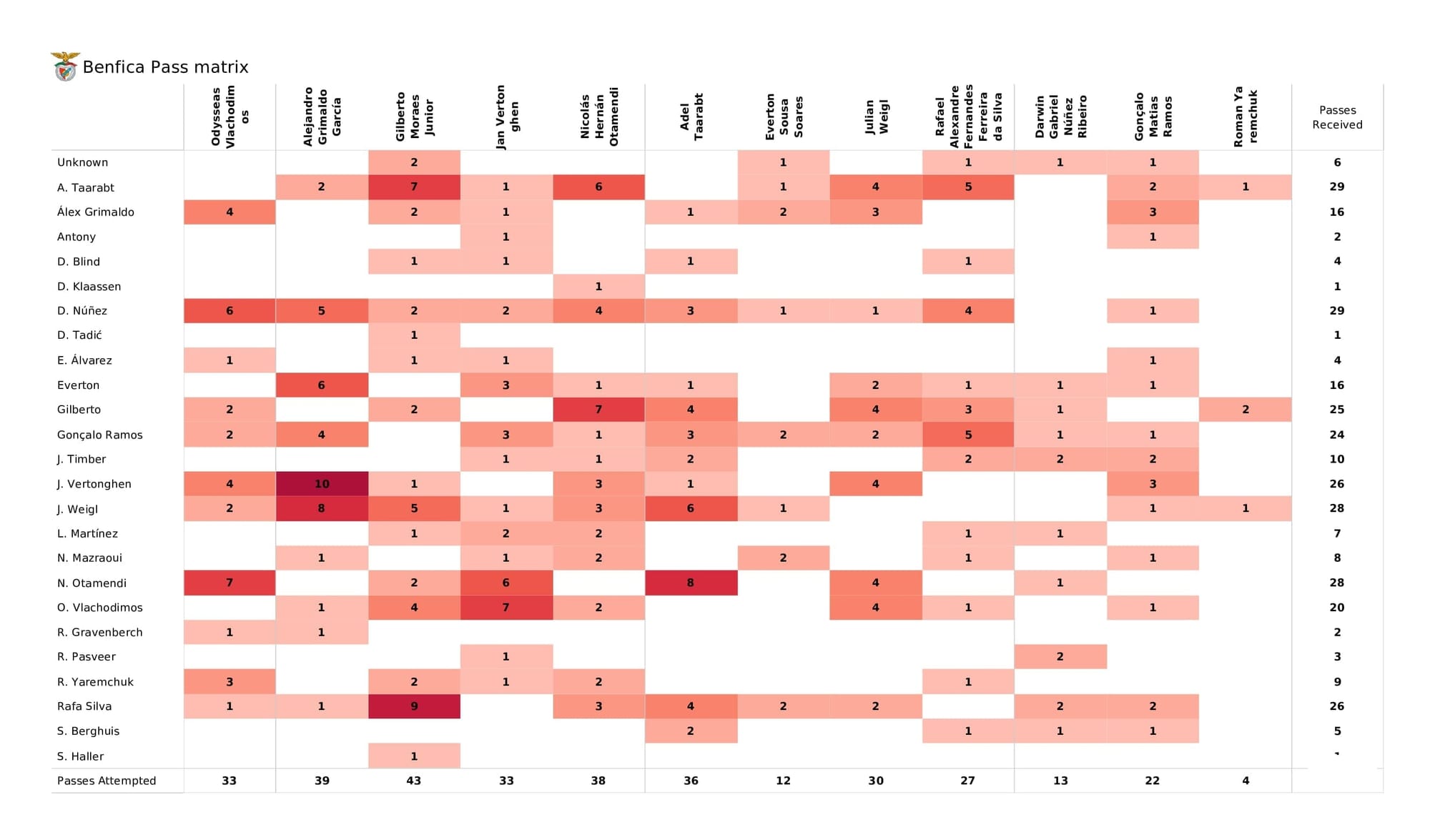 UEFA Champions League 2021/22: Benfica vs Ajax - post-match data viz and stats