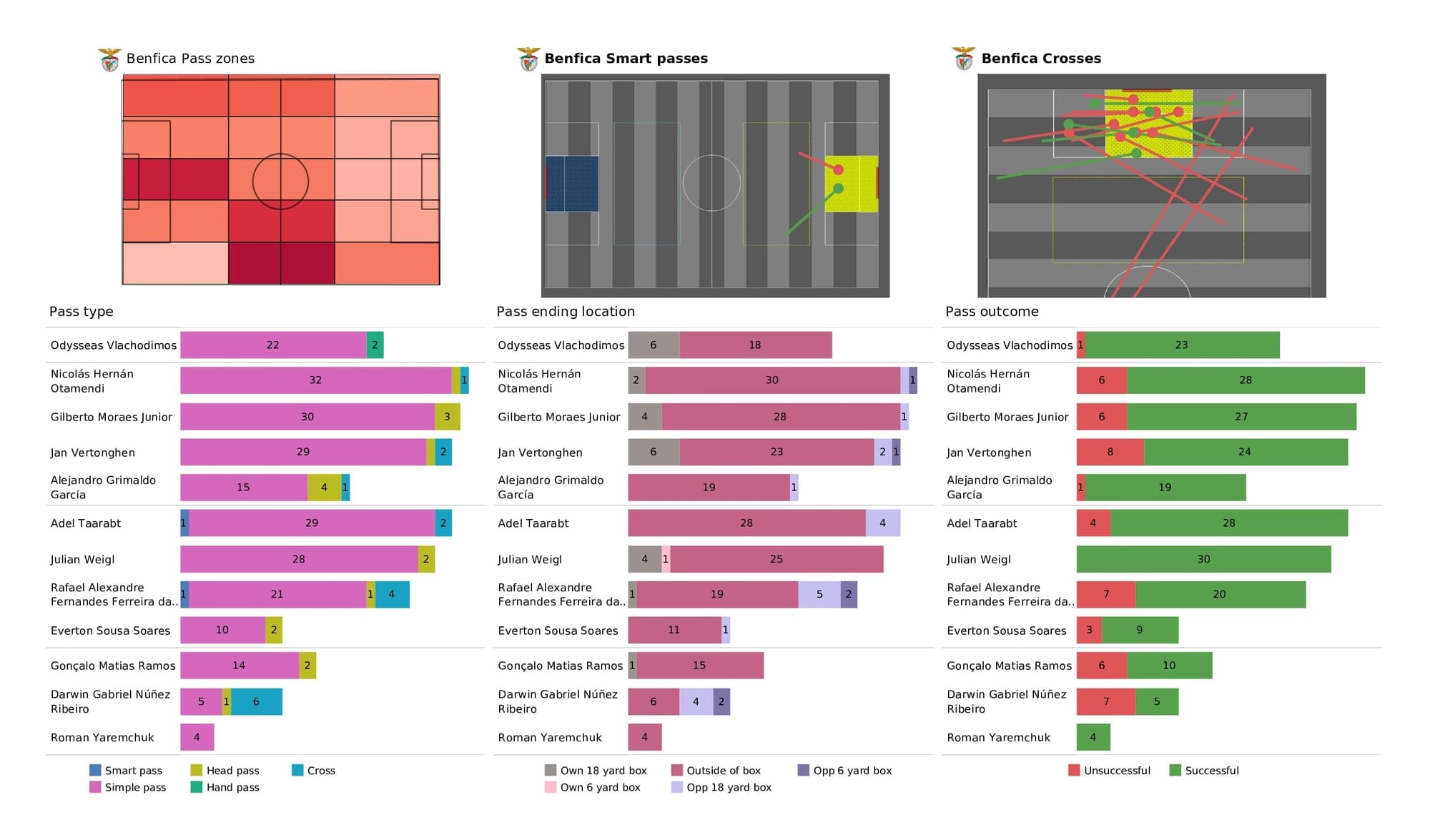 UEFA Champions League 2021/22: Benfica vs Ajax - post-match data viz and stats