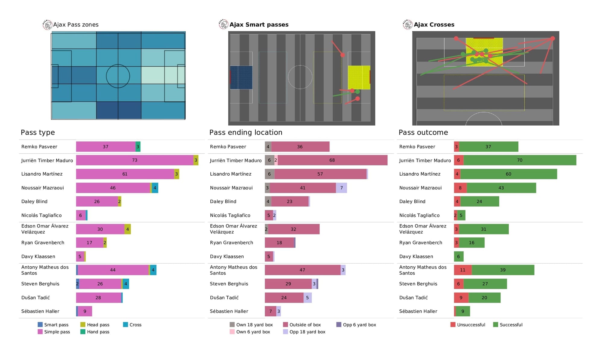 UEFA Champions League 2021/22: Benfica vs Ajax - post-match data viz and stats