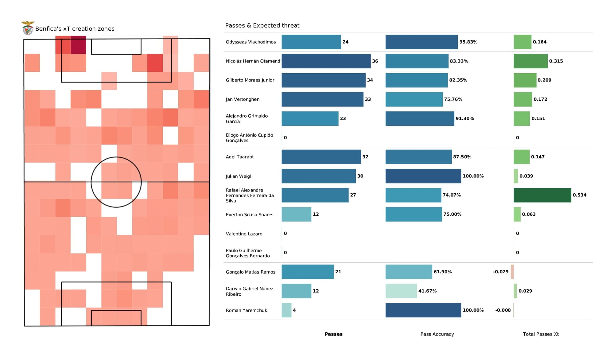 UEFA Champions League 2021/22: Benfica vs Ajax - post-match data viz and stats