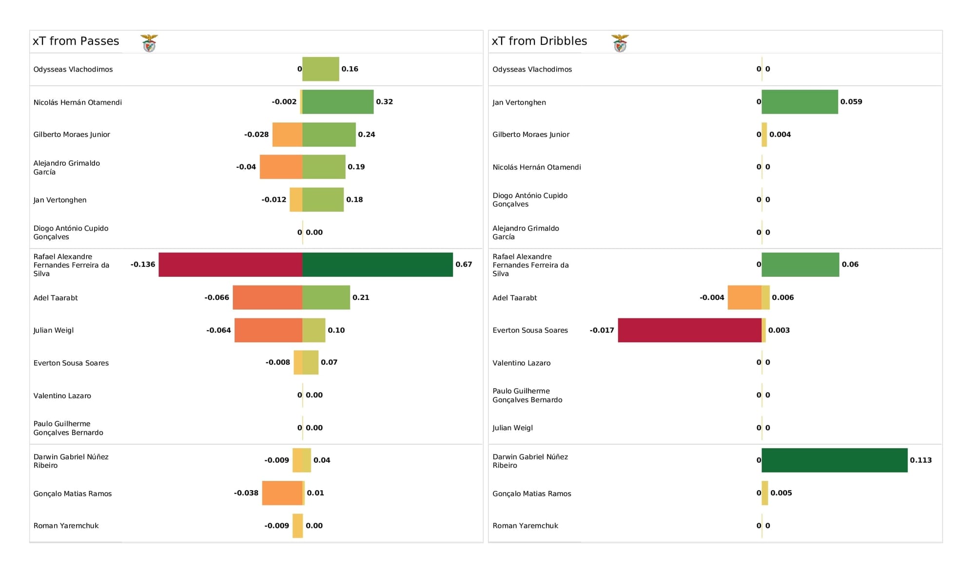 UEFA Champions League 2021/22: Benfica vs Ajax - post-match data viz and stats