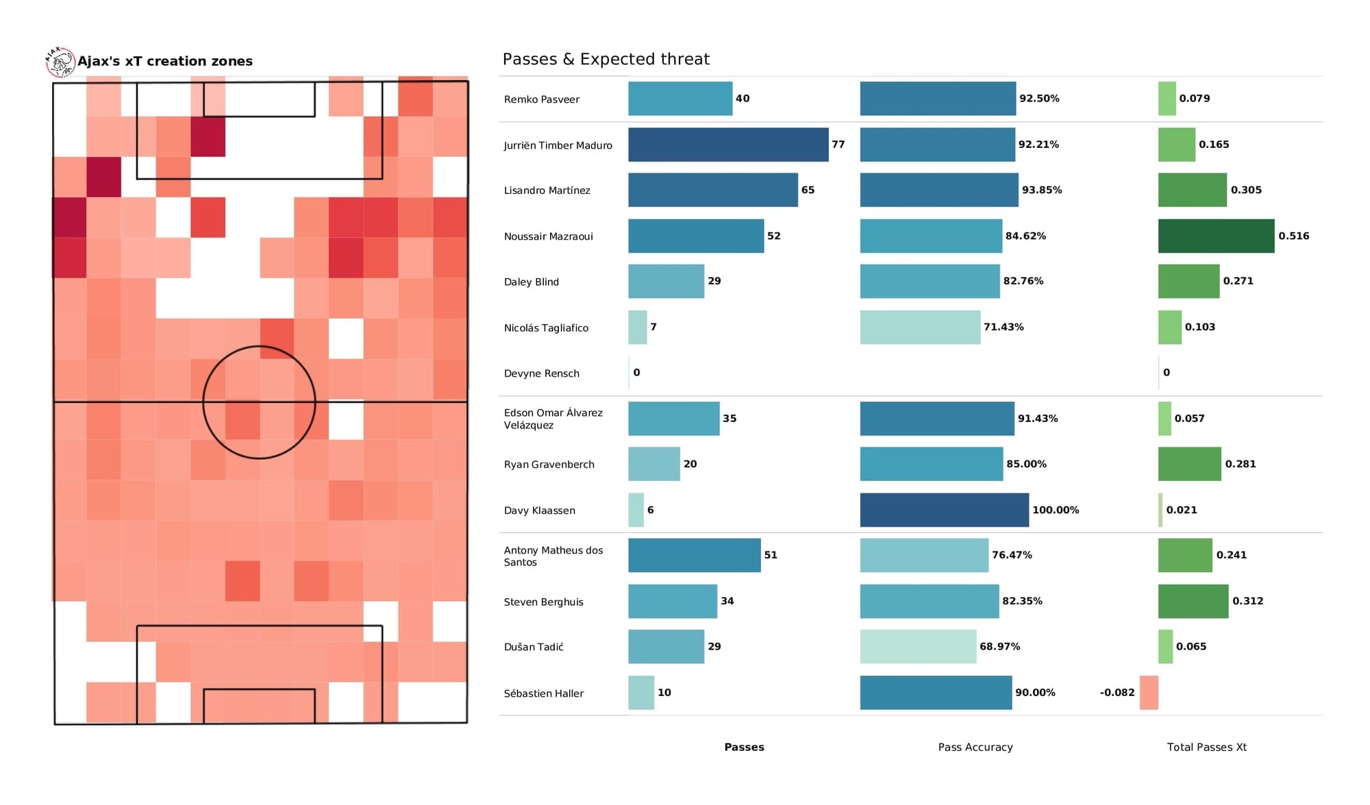 UEFA Champions League 2021/22: Benfica vs Ajax - post-match data viz and stats