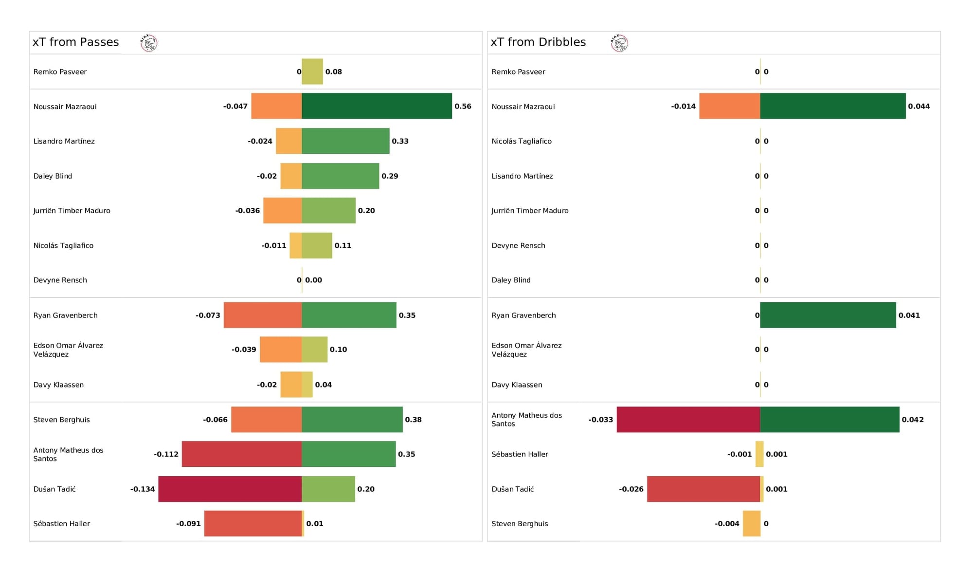 UEFA Champions League 2021/22: Benfica vs Ajax - post-match data viz and stats