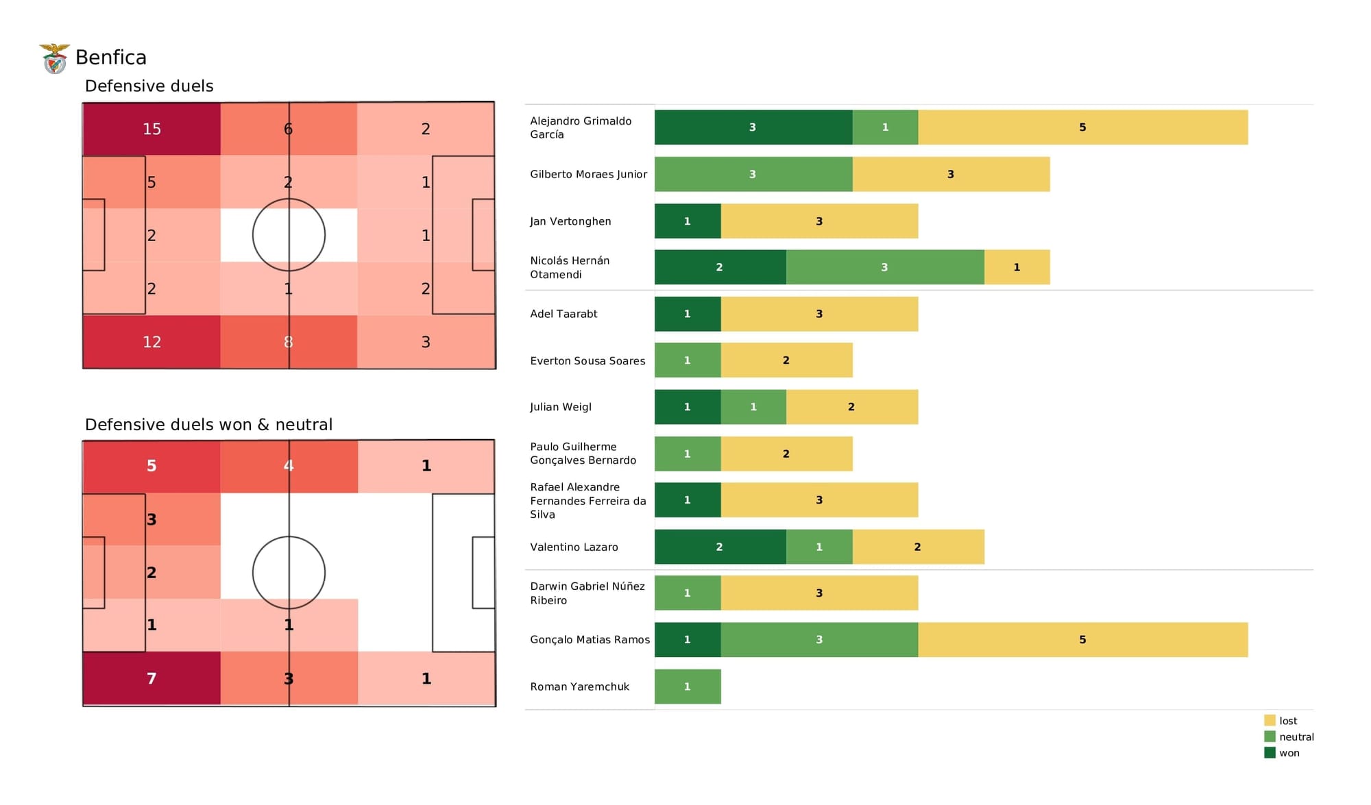 UEFA Champions League 2021/22: Benfica vs Ajax - post-match data viz and stats