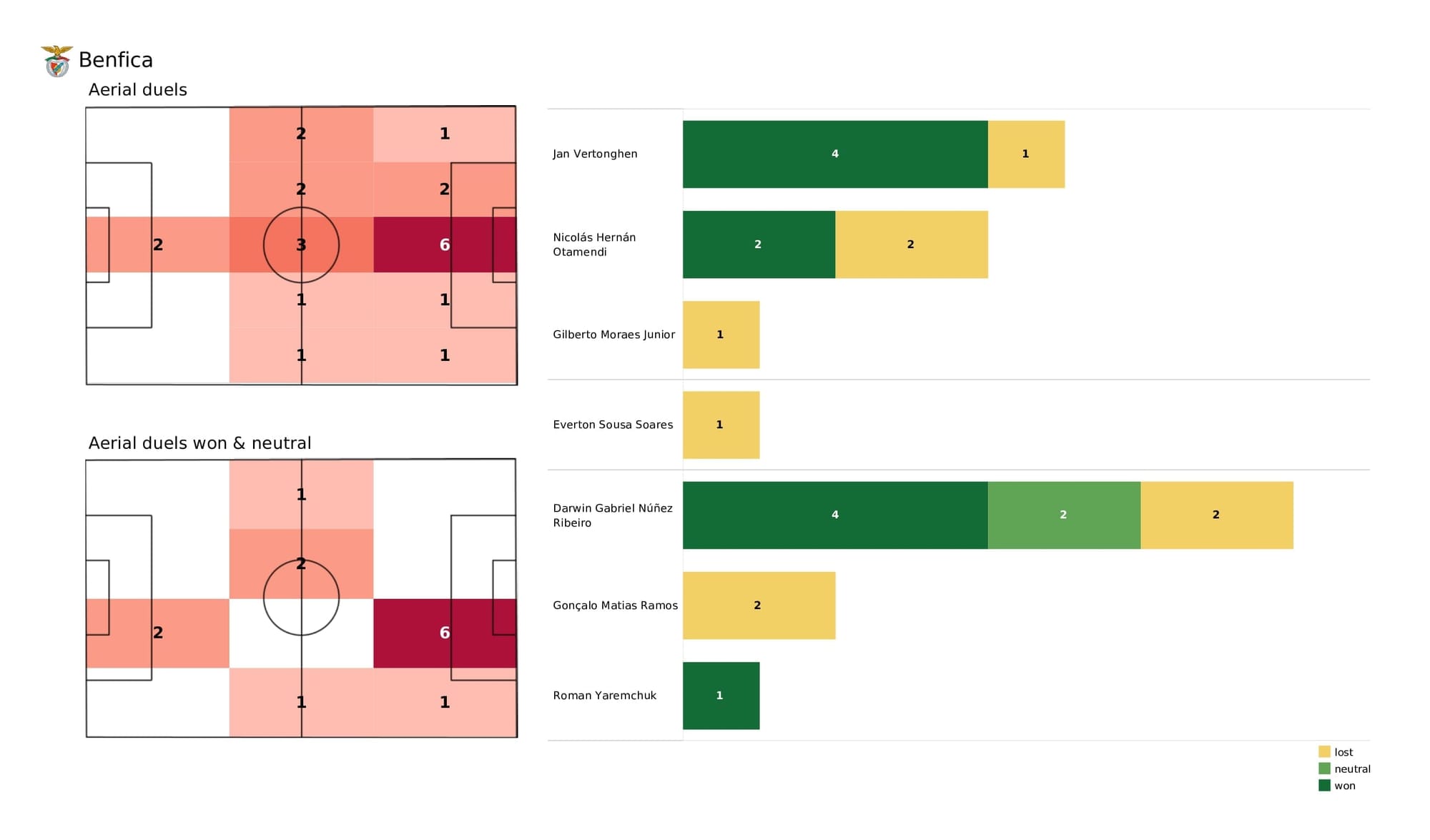 UEFA Champions League 2021/22: Benfica vs Ajax - post-match data viz and stats