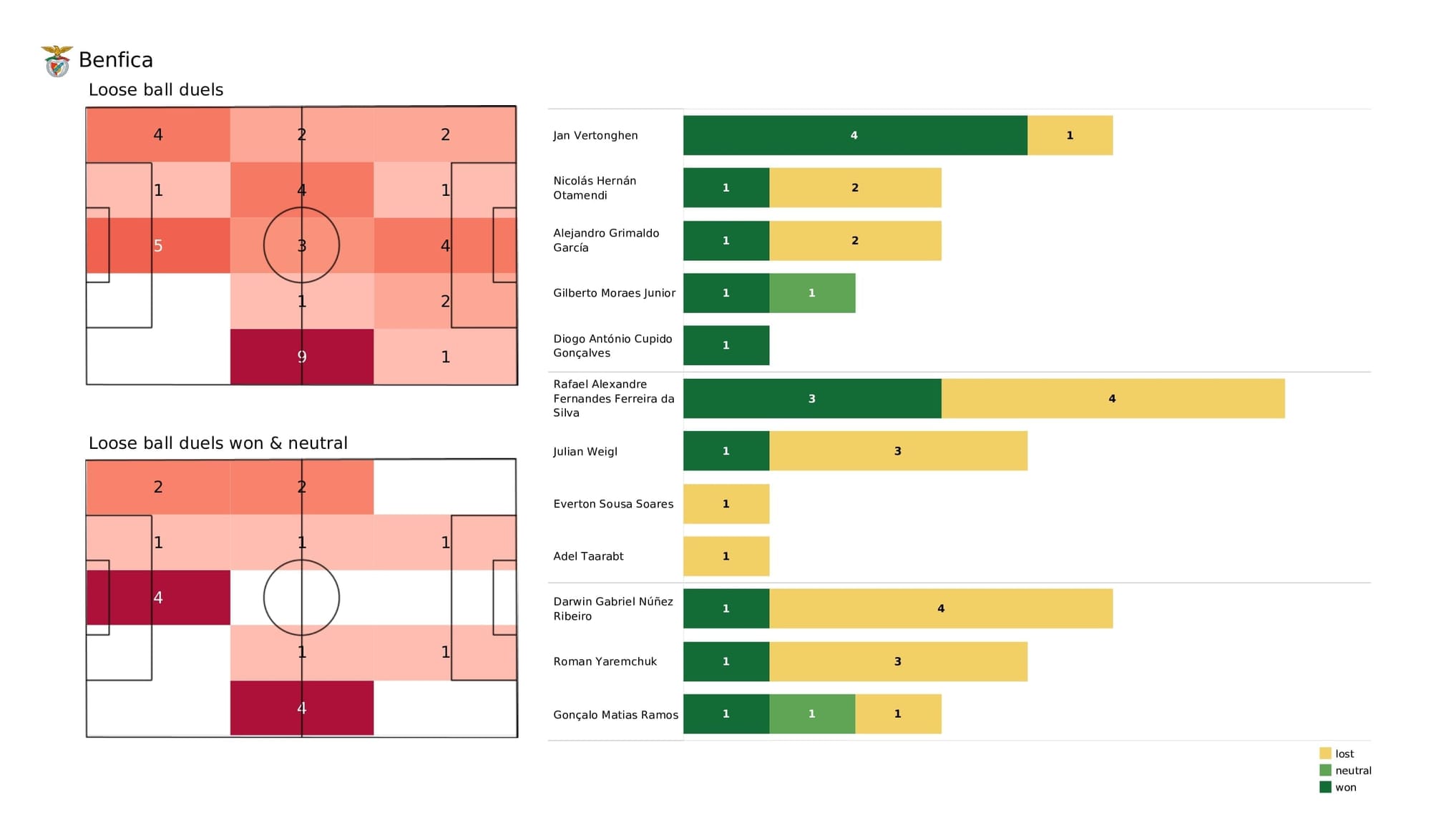 UEFA Champions League 2021/22: Benfica vs Ajax - post-match data viz and stats