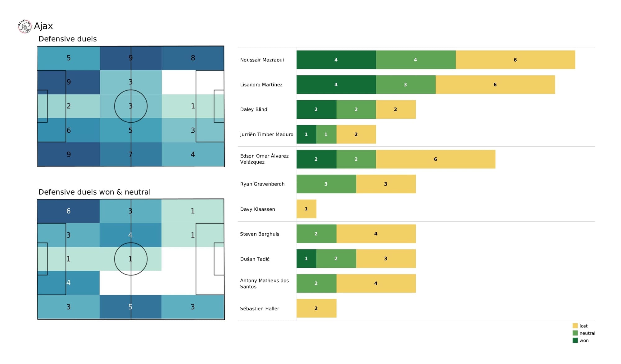 UEFA Champions League 2021/22: Benfica vs Ajax - post-match data viz and stats