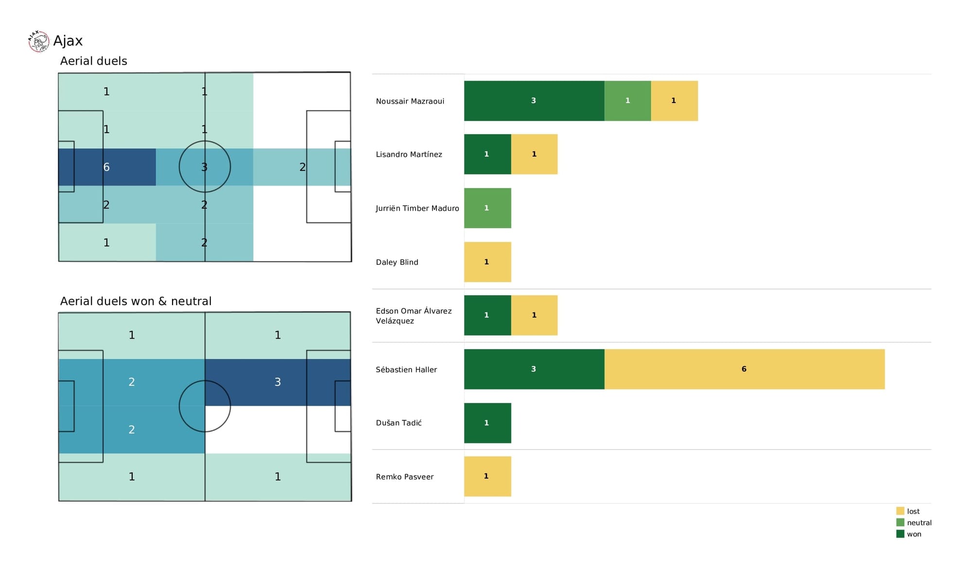 UEFA Champions League 2021/22: Benfica vs Ajax - post-match data viz and stats