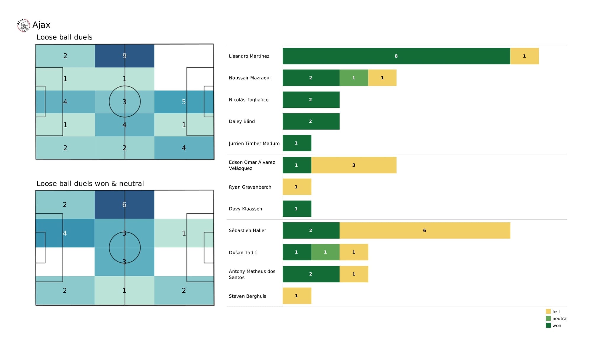 UEFA Champions League 2021/22: Benfica vs Ajax - post-match data viz and stats